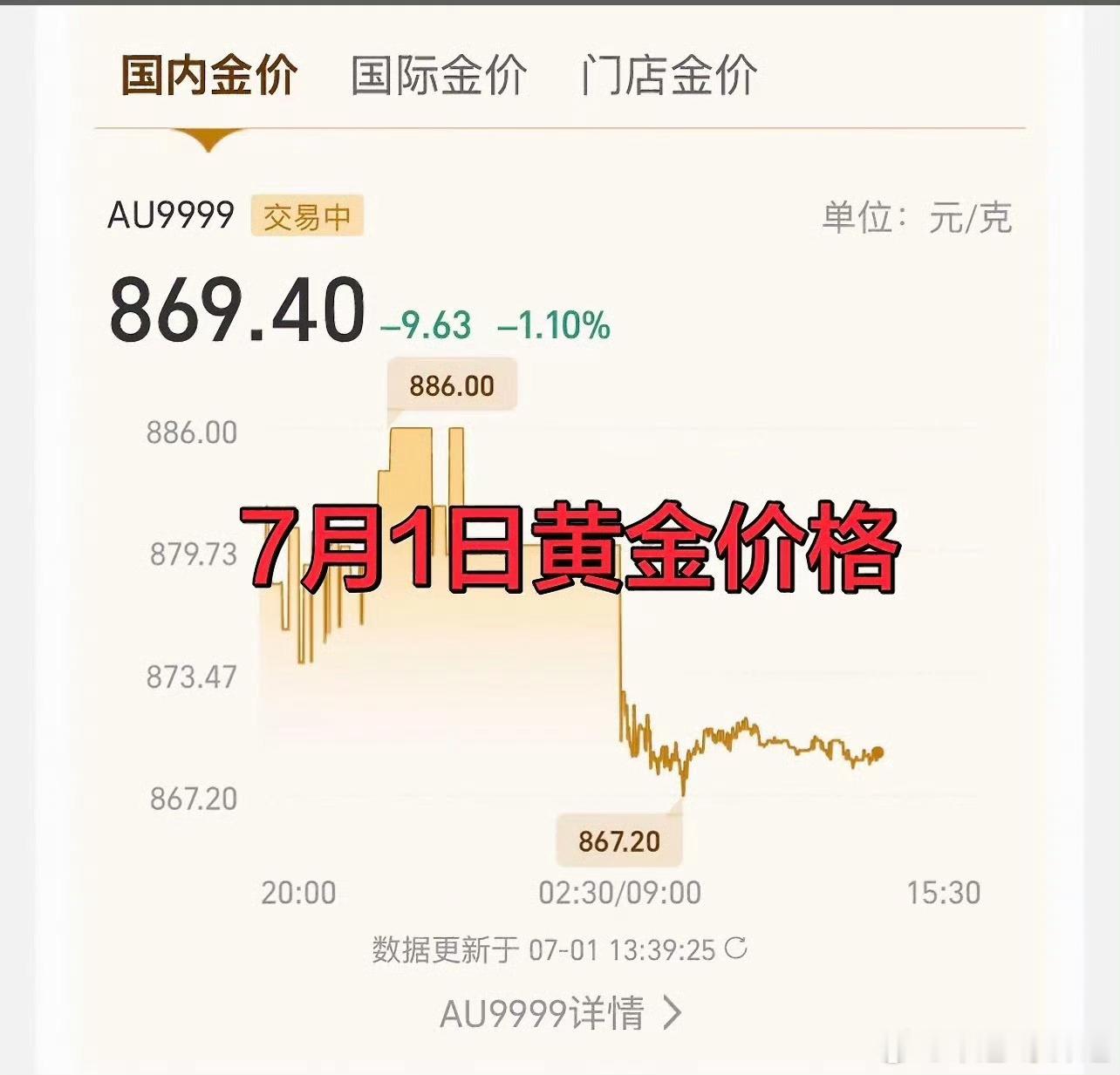 黄金创13年来最大暴跌别在手里攥着了，没有触底反弹的可能性了想想怎么拿出来投别的