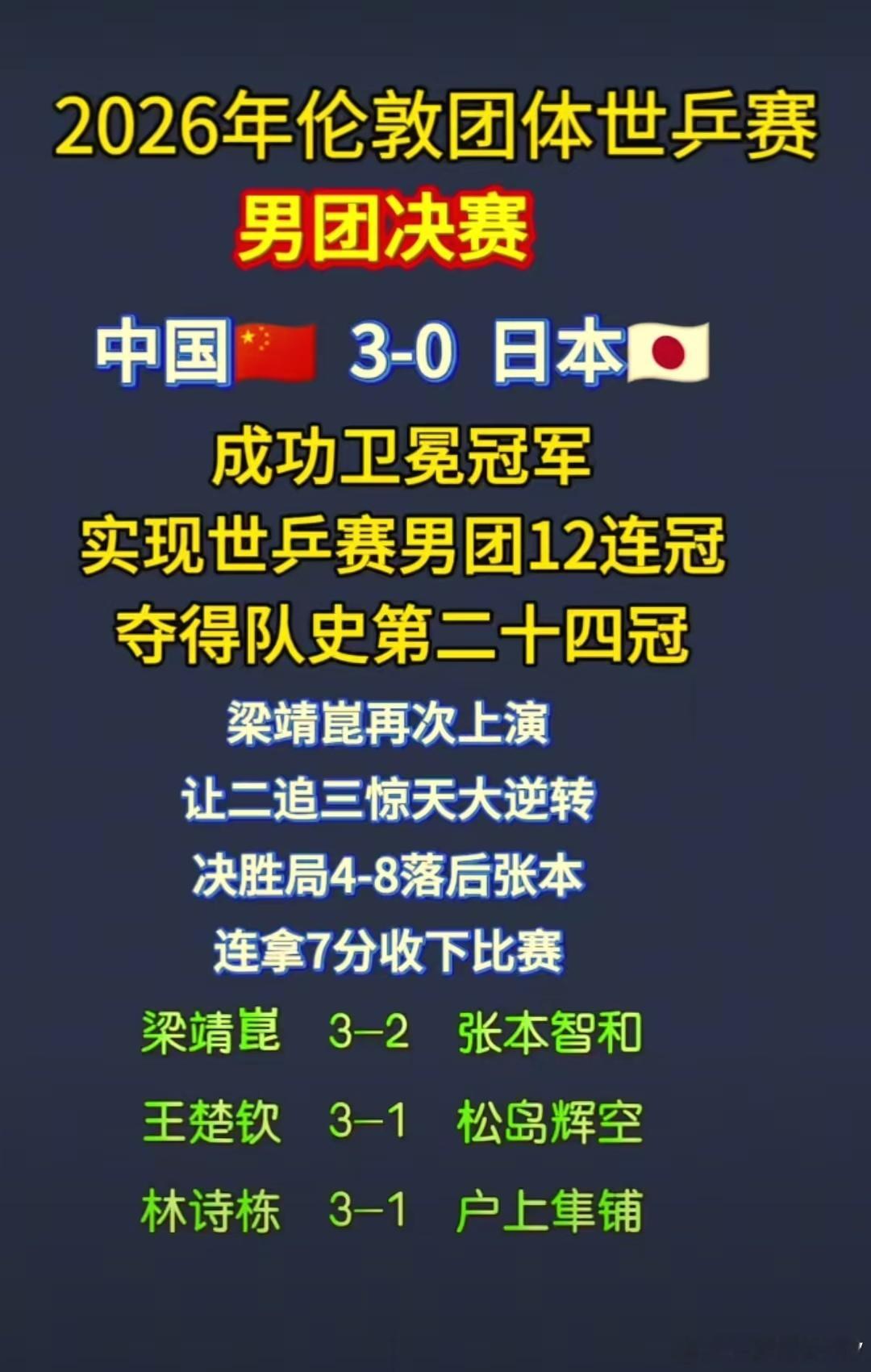 2026年伦敦世乒赛恭喜国乒男队，女队关键时刻，扛起核心获得卫冕冠军其中国乒男队
