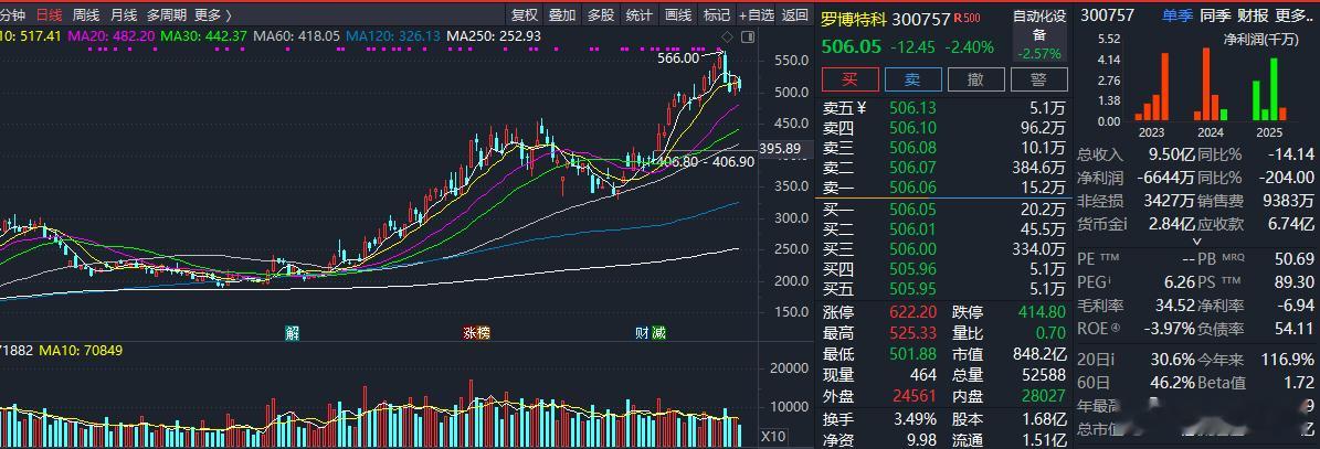 罗博特科：一季度营收1.64亿，同比增长69%；净利润亏损3882万，上年同期亏
