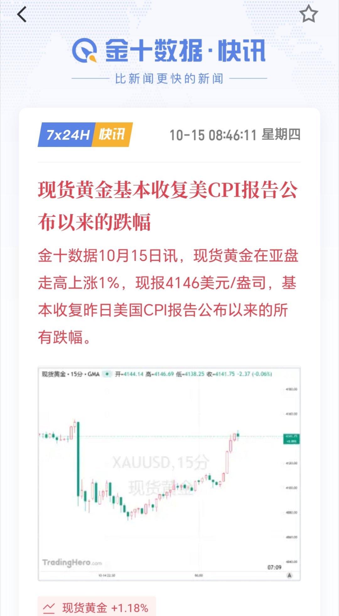 CPI落地急跌后快速收复！黄金V型反弹背后，释放了什么信号？现货黄金 亚盘时段现