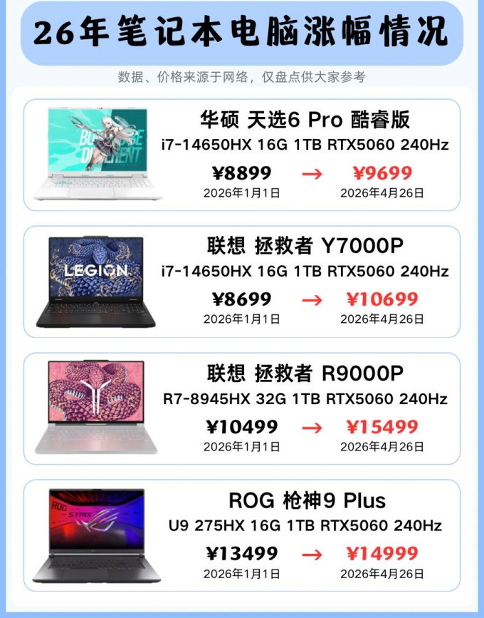 DDR5内存套装从900元暴涨至近4000元，1TB固态从410元蹿到950元，