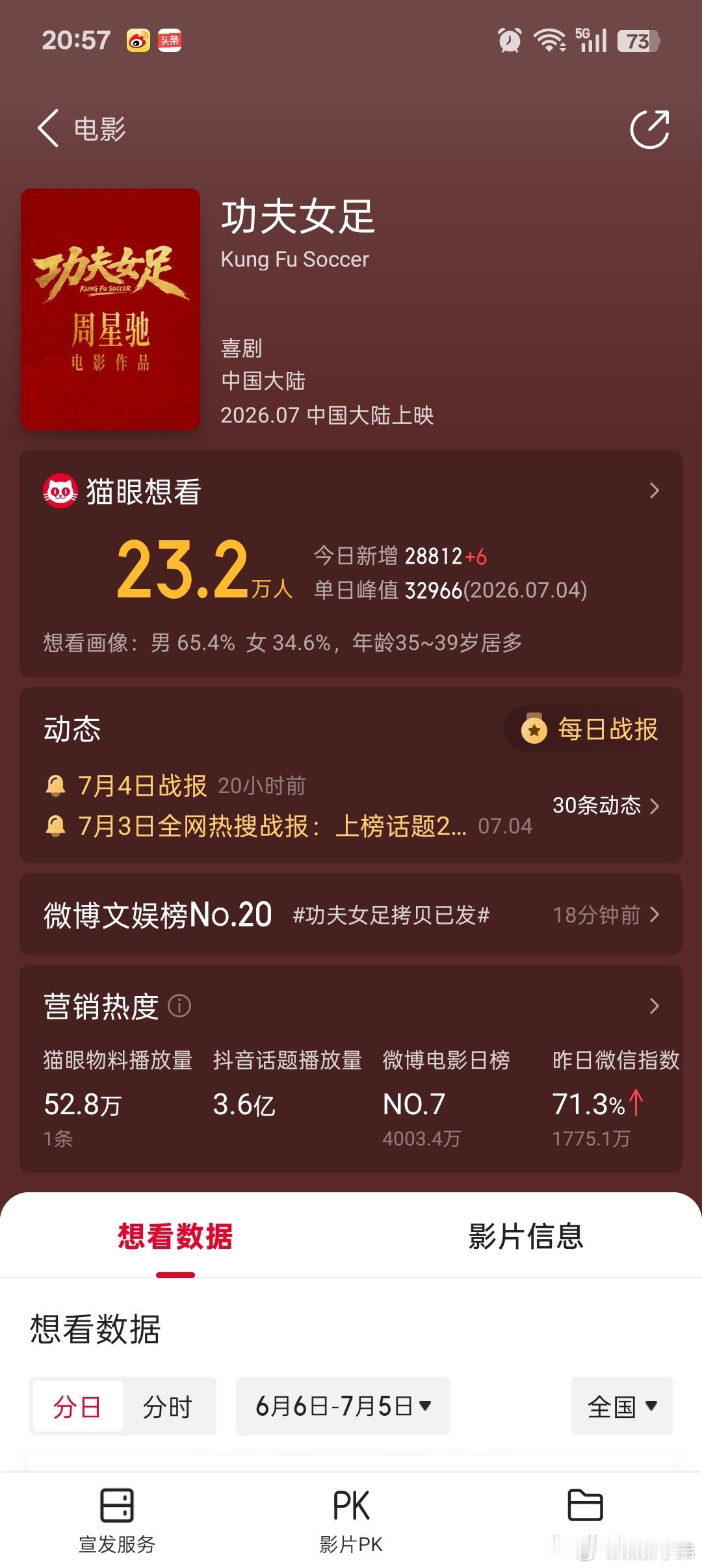 目前暑假有定档消息的最看好的两部:《功夫女足》《年会不能停2》你最看好哪一部？功