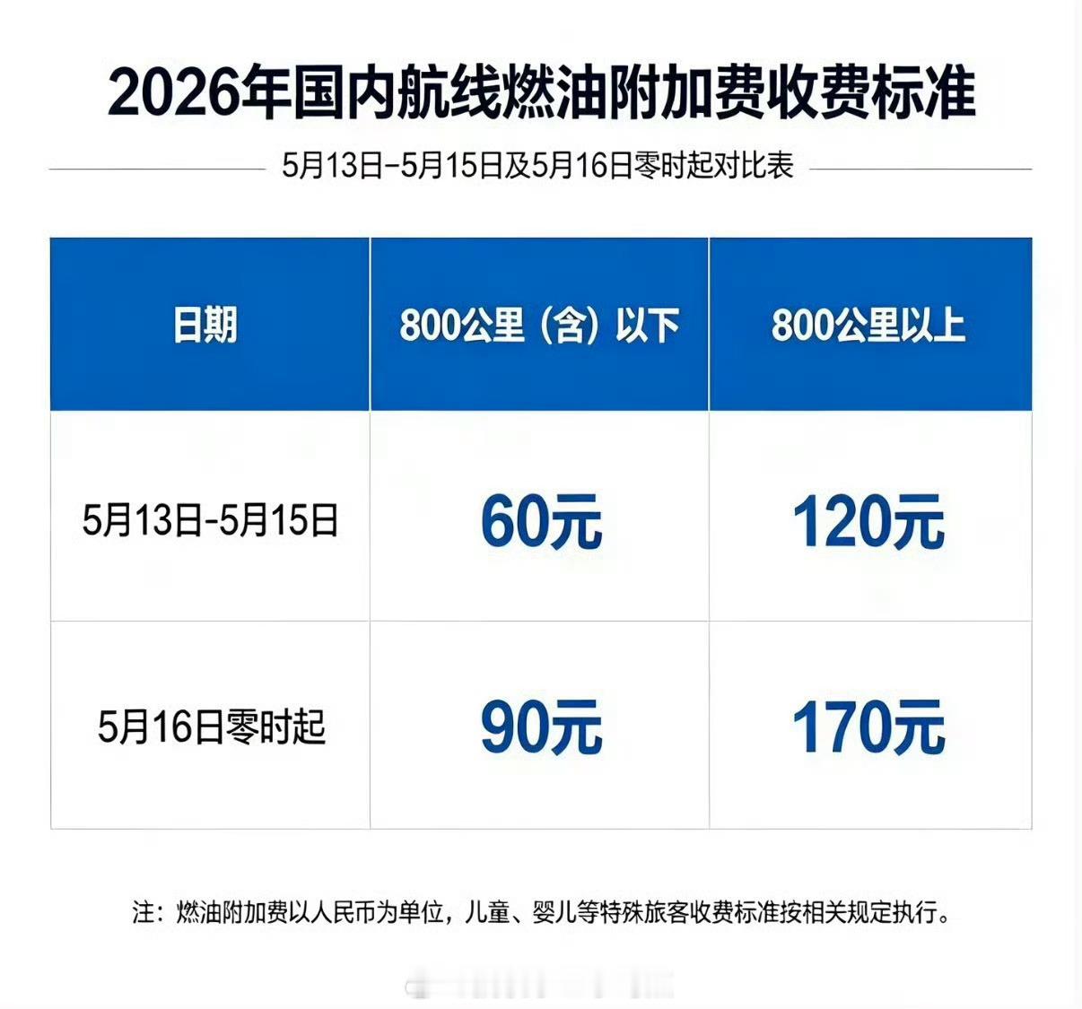 机建燃油费现在是燃油附加费涨了带来的就是机票价格更贵了基本500往上了很难在买到