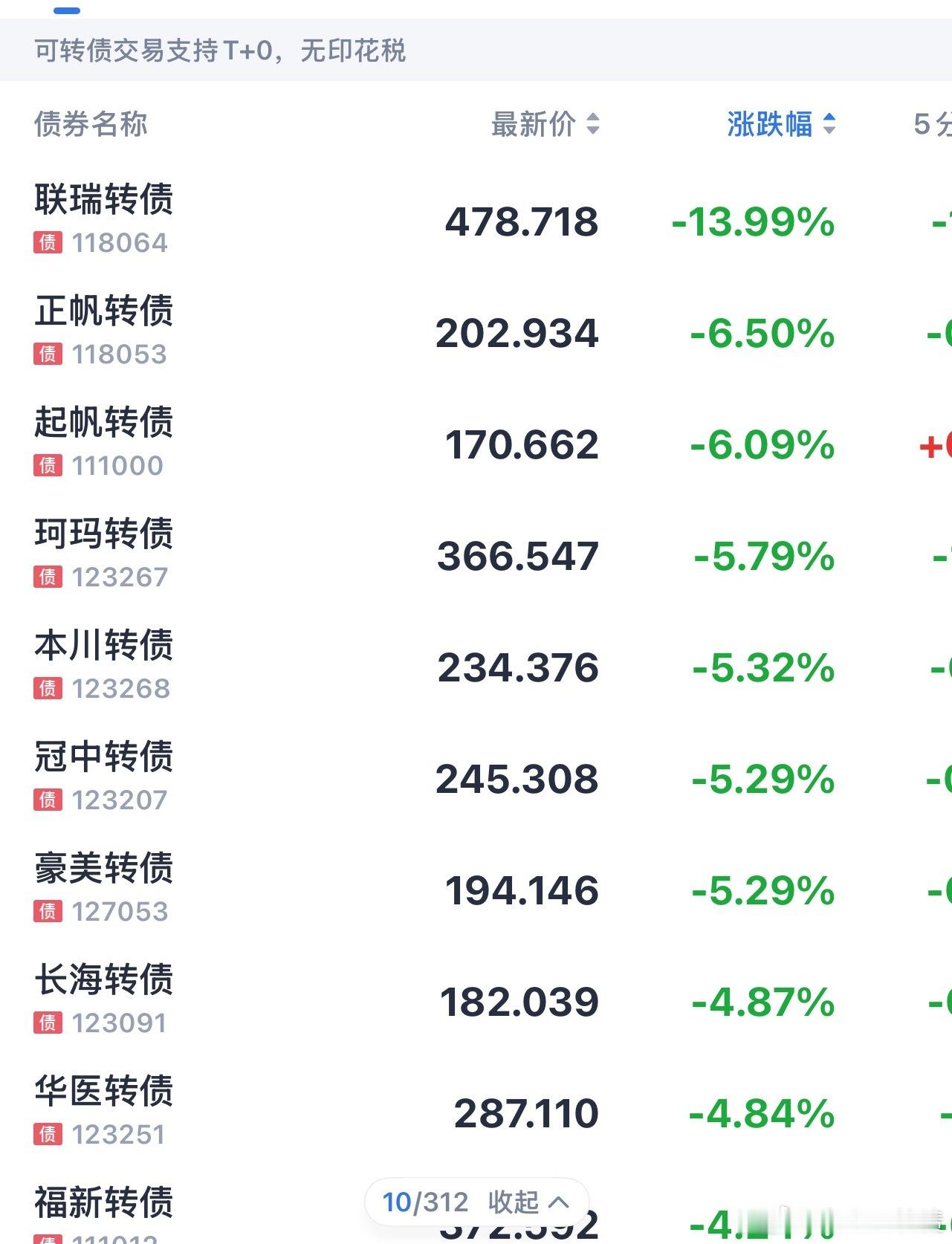 看大涨的债，也要看大跌的债，联瑞转债、正帆转债、珂玛转债、本川转债，清一色的半导