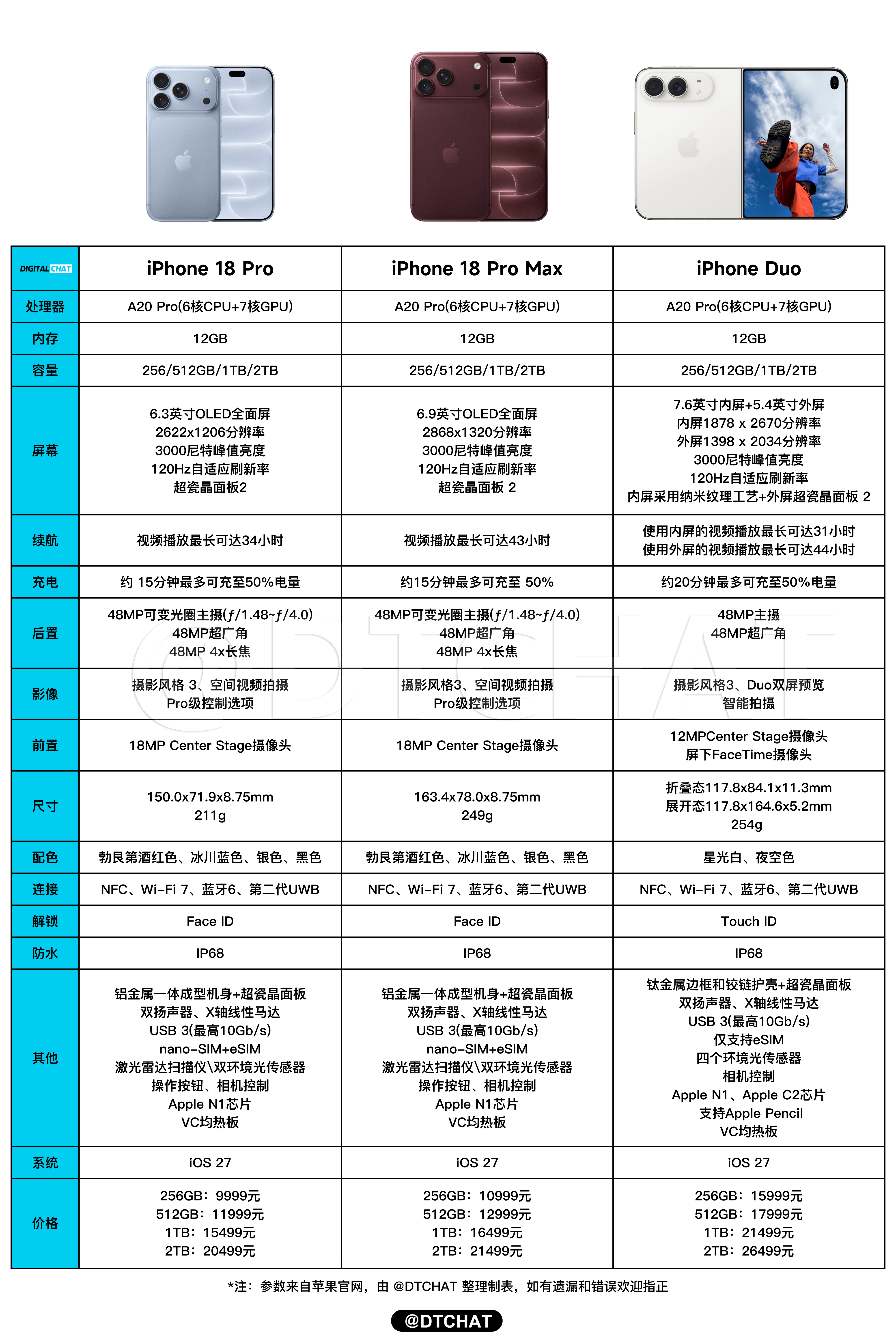 苹果发布会 iPhone 18 Pro系列和iPhone Duo参数配置整理出来