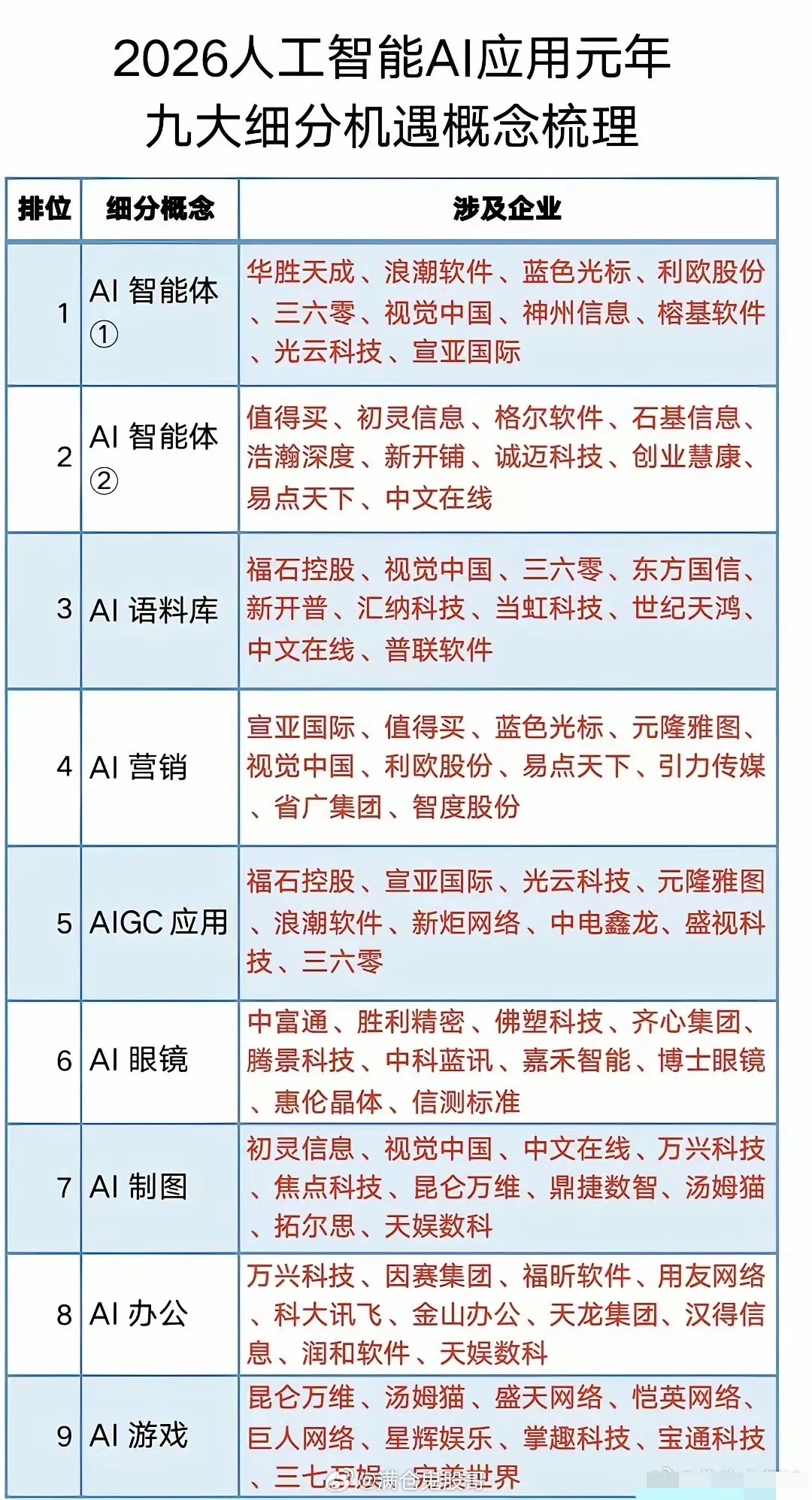 2026人工智能AI应用元年九大细分机遇概念梳理表。上半年硬件炒作已过，下半年会