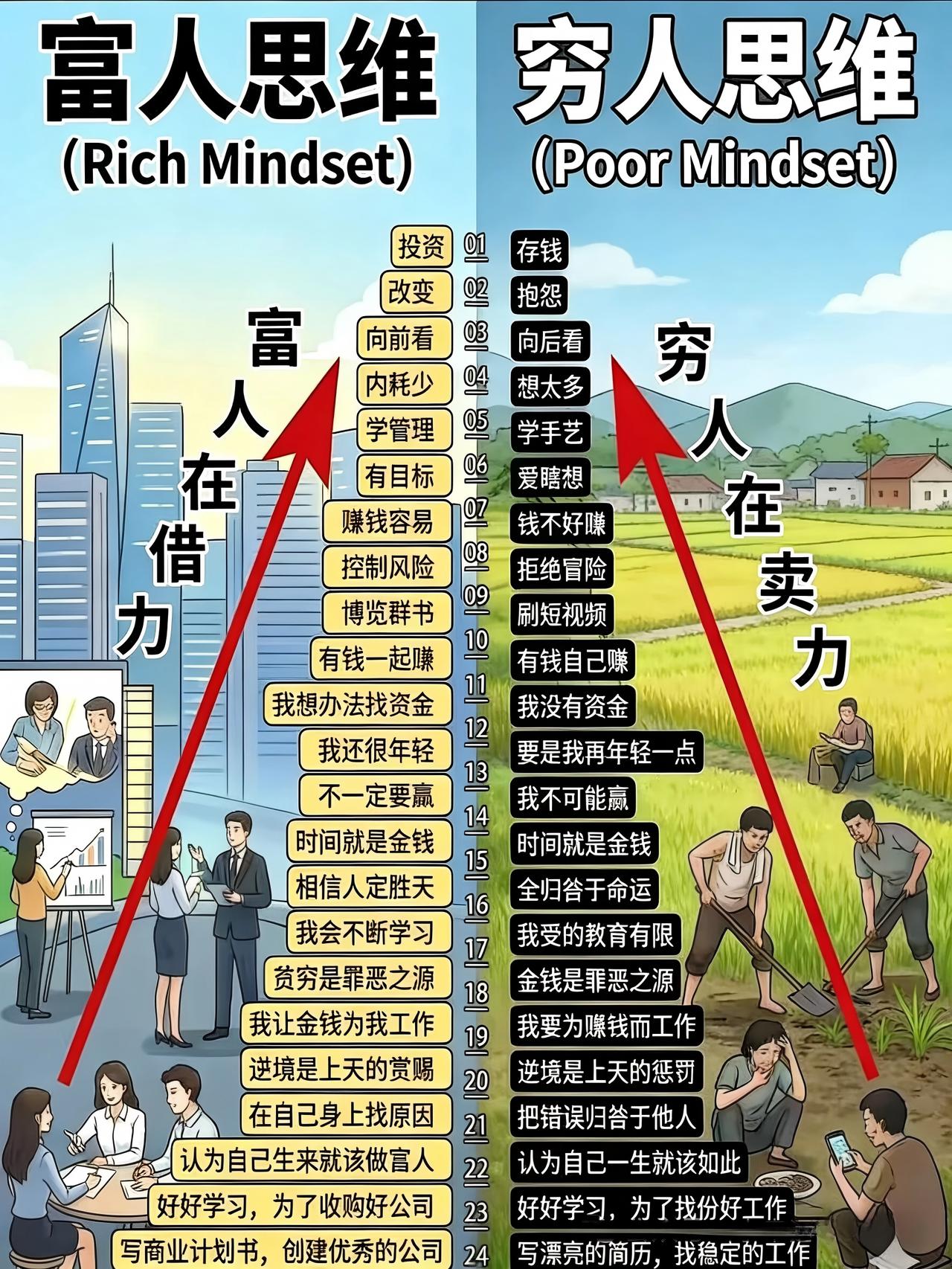 穷人思维和富人思维
真正让人穷的，不是口袋，是一个人的“认知”高度...