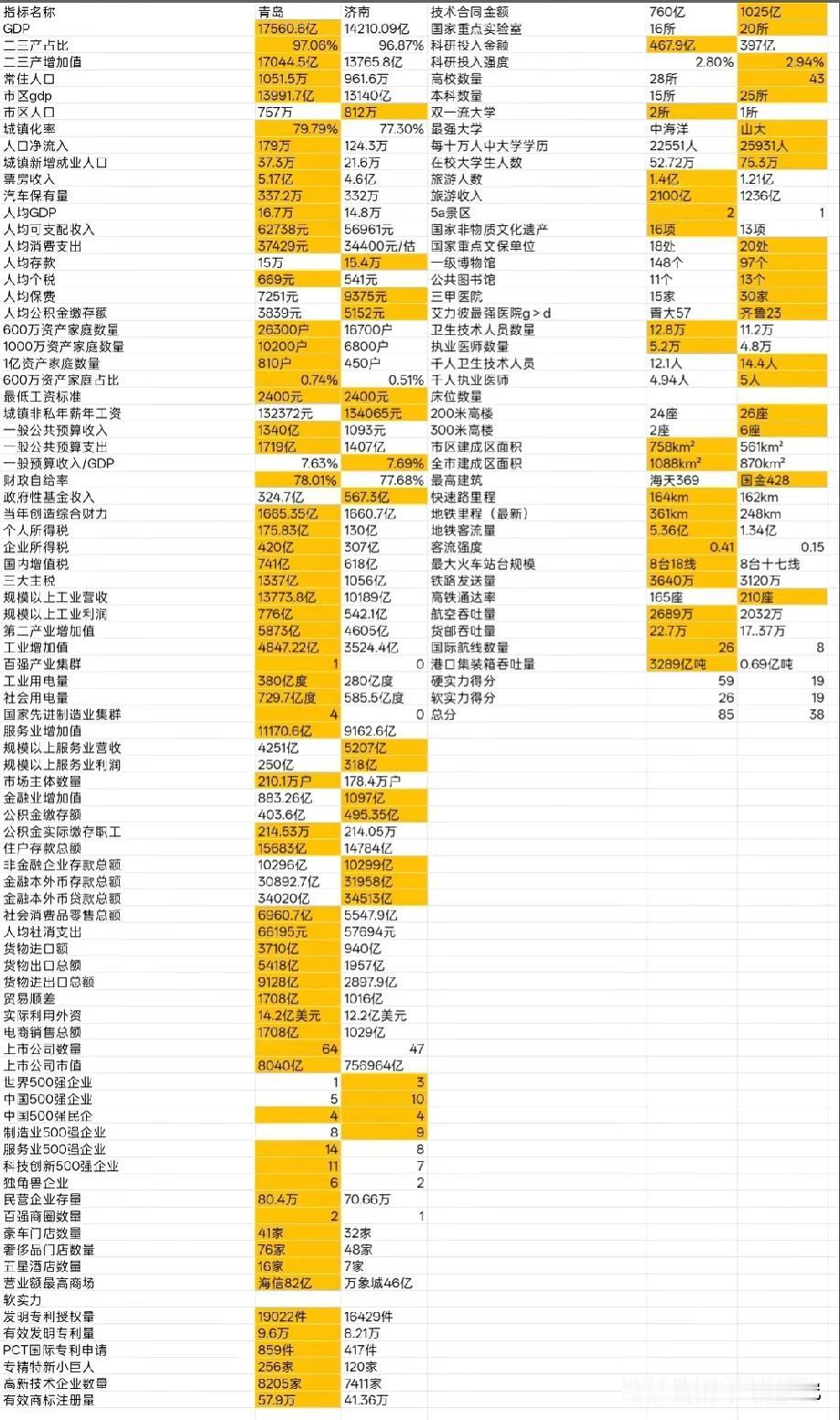 山东经济第一城青岛市与山东省会城市济南市各方面综合实力对比情况，图片里属于青岛市