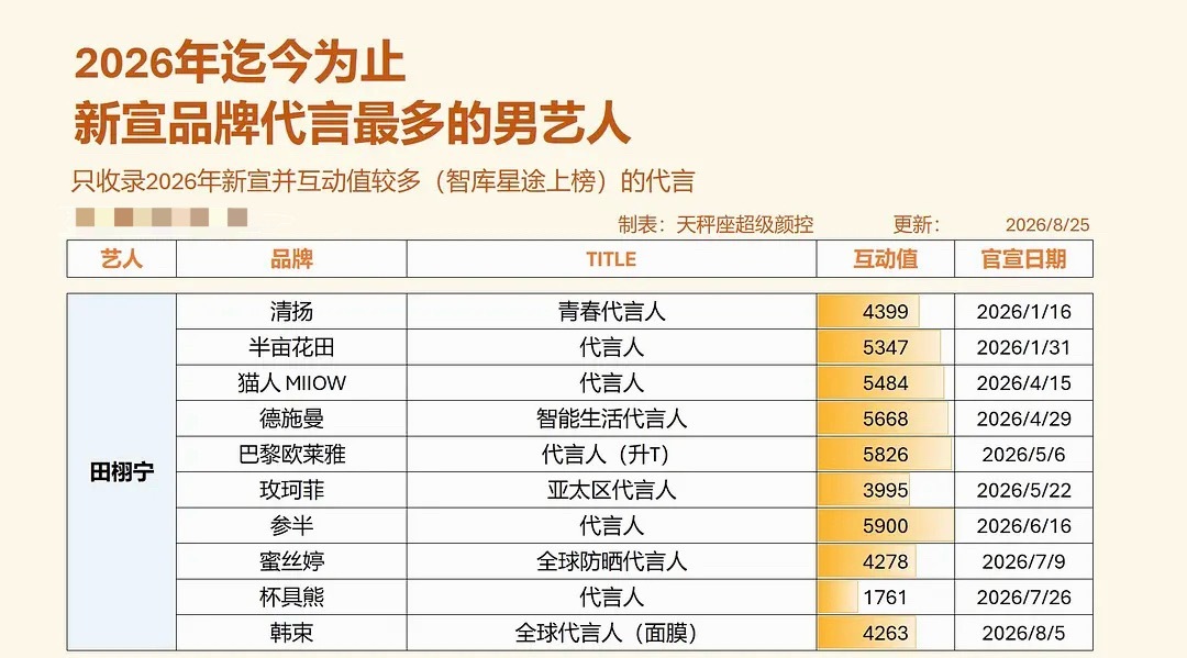 榜单说明一切✅ 田栩宁品类多赛道全面开花 顶级商务的号召力显而易见 柠檬水消费力