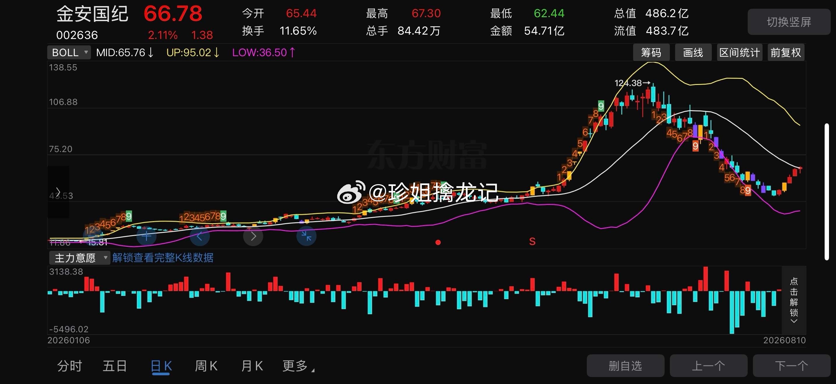 小金子002636📈明日策略：67.3日内高点，属于第一道抛压；放量站稳68、