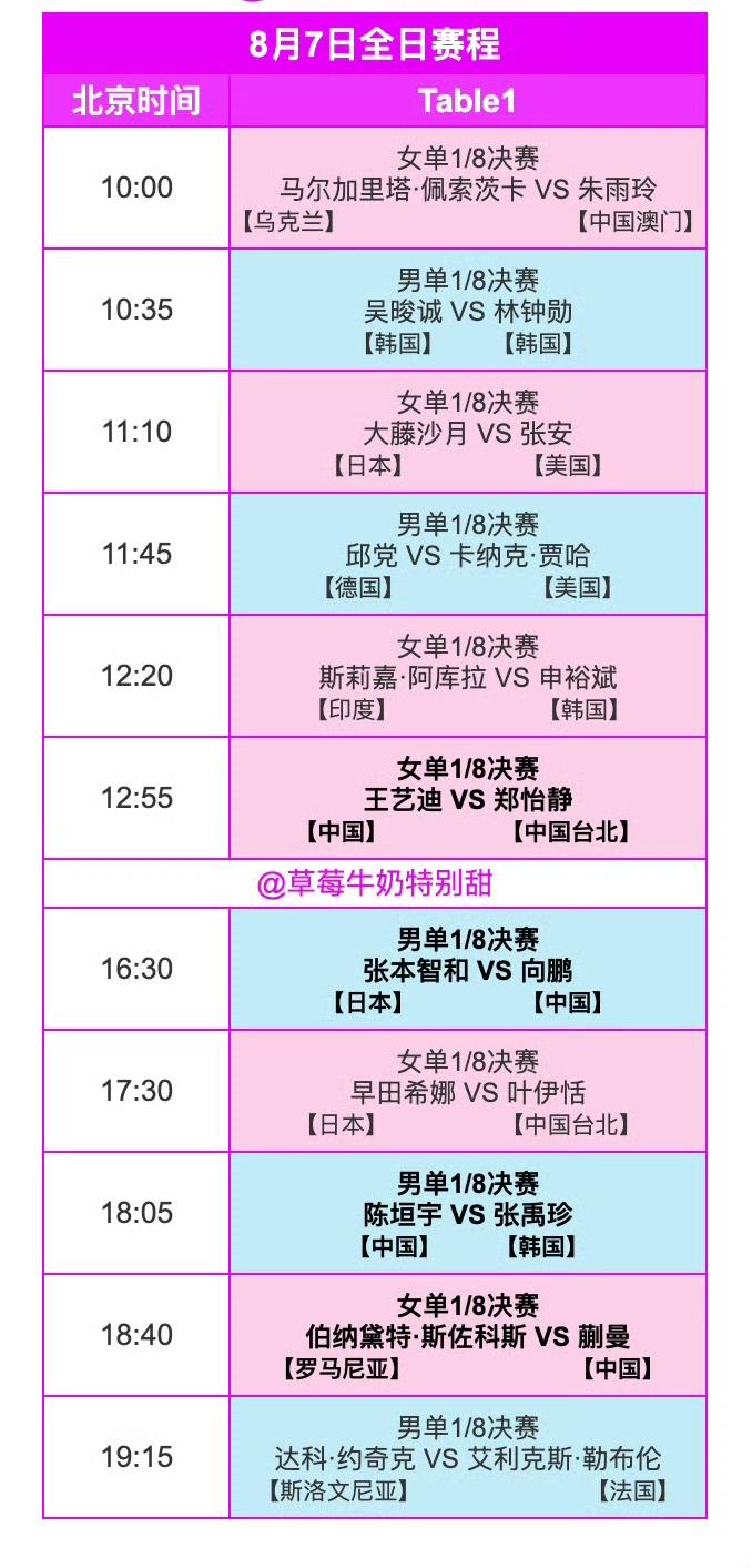 明天国乒又是硬仗[奋斗]！
横滨明天（8月7日，周五）赛程来喽！
2026WTT