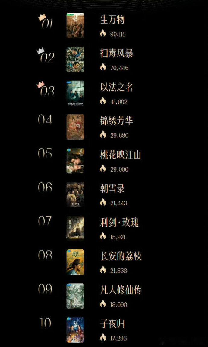 腾讯娱乐评选出了2025暑期影响力剧集top10 ​​​