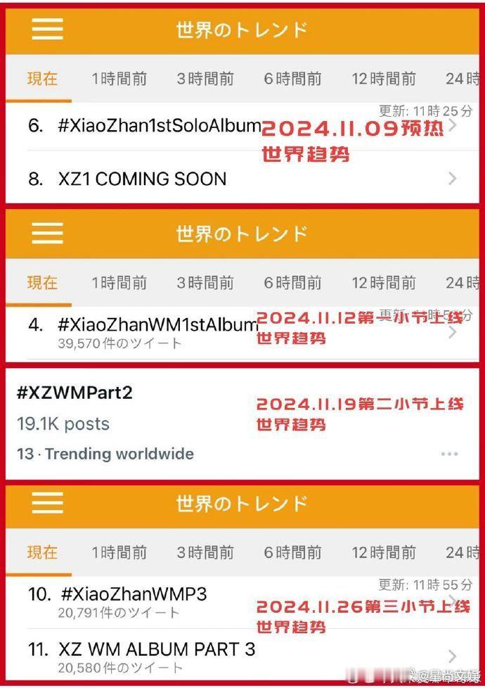 肖战我们又双叒叕登趋势了   肖战新专又双叒登世趋  肖战以新专奏响全球趋势的华