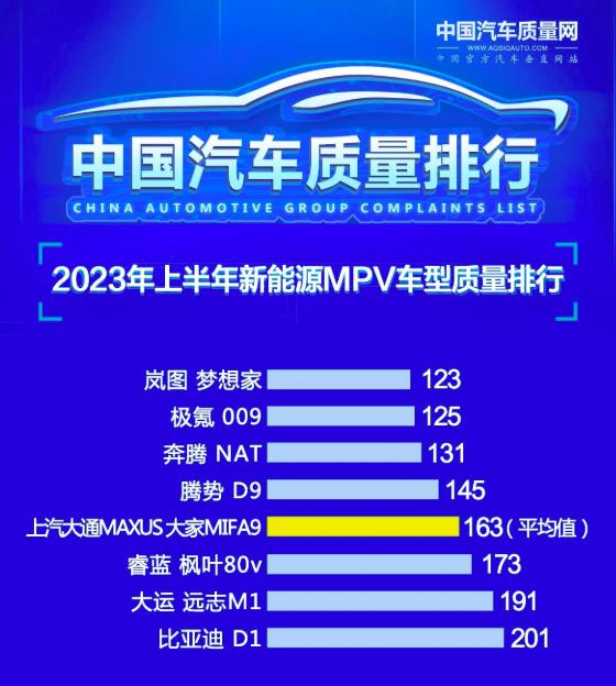 据中国汽车质量网，2023年上半年新能源MPV车型质量排行发布，共有8款车型上榜