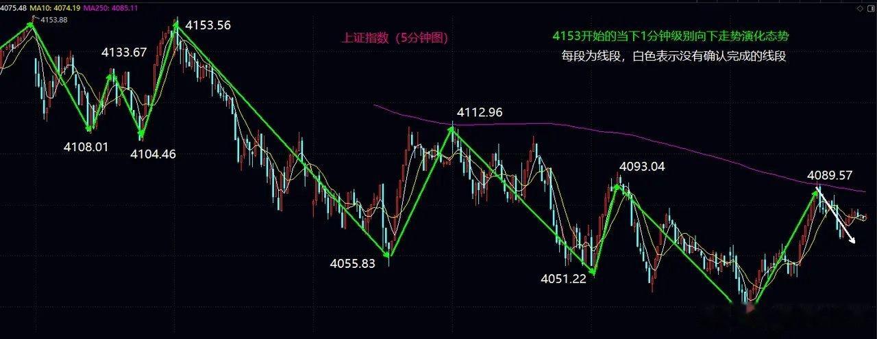 明日早盘站稳5日均线是开启日线向上一笔反弹的关键大盘今日早盘开盘后围绕4050激