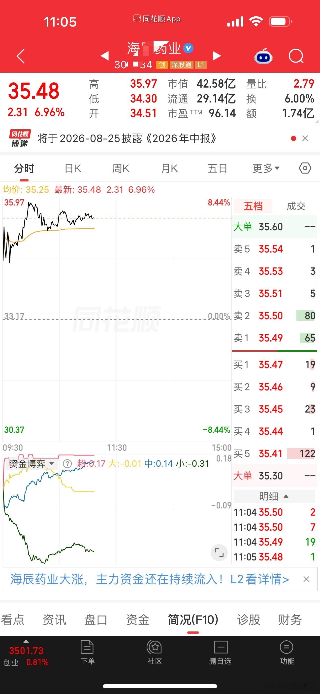 海辰，持续拿了几天，昨日已割。棋差一招，今日起飞！所以不要在大跌时割肉，大涨时加