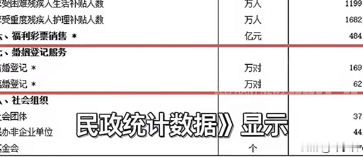 就在5月9日，民政部发布了2026第一季度的民政统计数据，结婚登记169.7万对