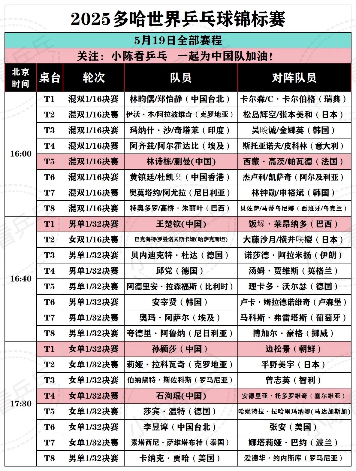 2025多哈世乒赛5月19日全部赛程。2025多哈世乒赛5月19日全部...