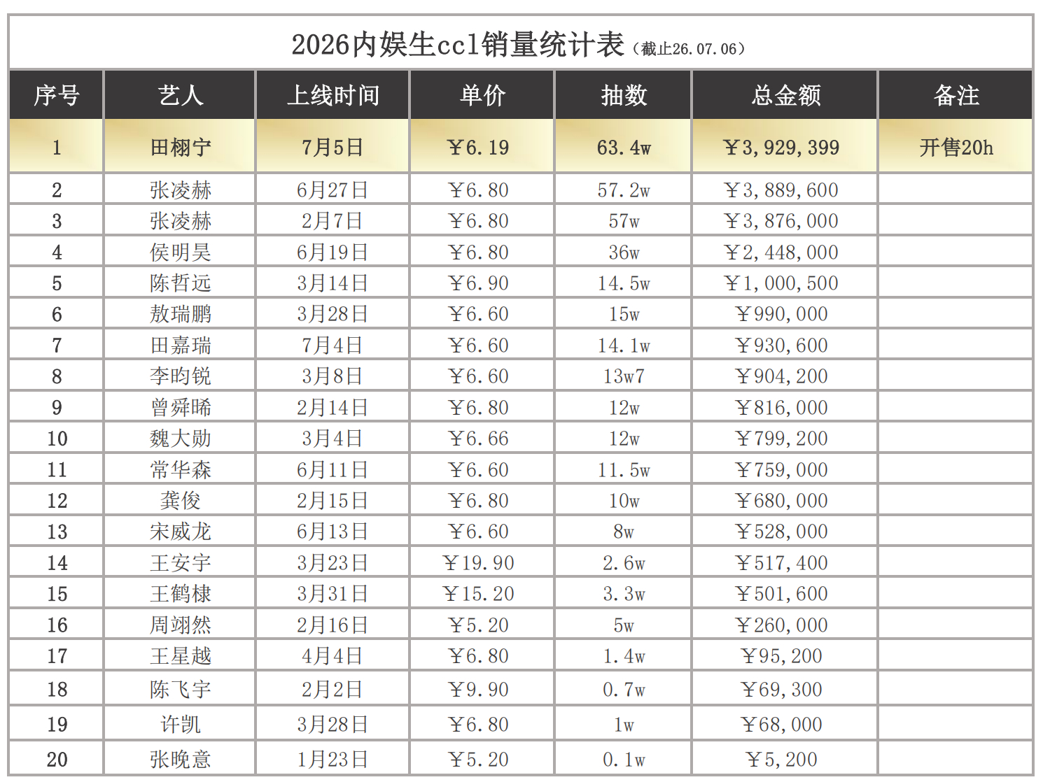 63万抽✅ 内娱🥜ccl双榜第一！抽数第一☝🏻、销售额第一☝🏻全部收入囊中
