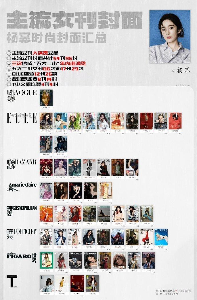 杨幂vogue开年刊 吃瓜不信瓜，一切等官宣哦，如果真的来了那就恭喜杨幂，毕竟杨