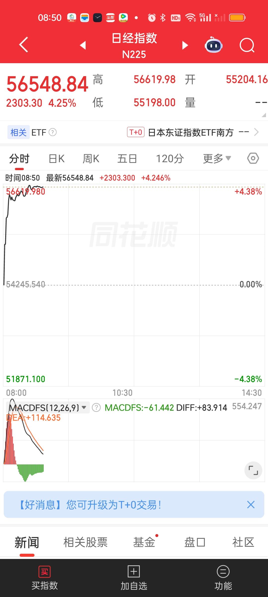 外围数据全部大涨，小日子和小棒子开盘比我们早，今天开盘也是大涨。那今天的行情是值