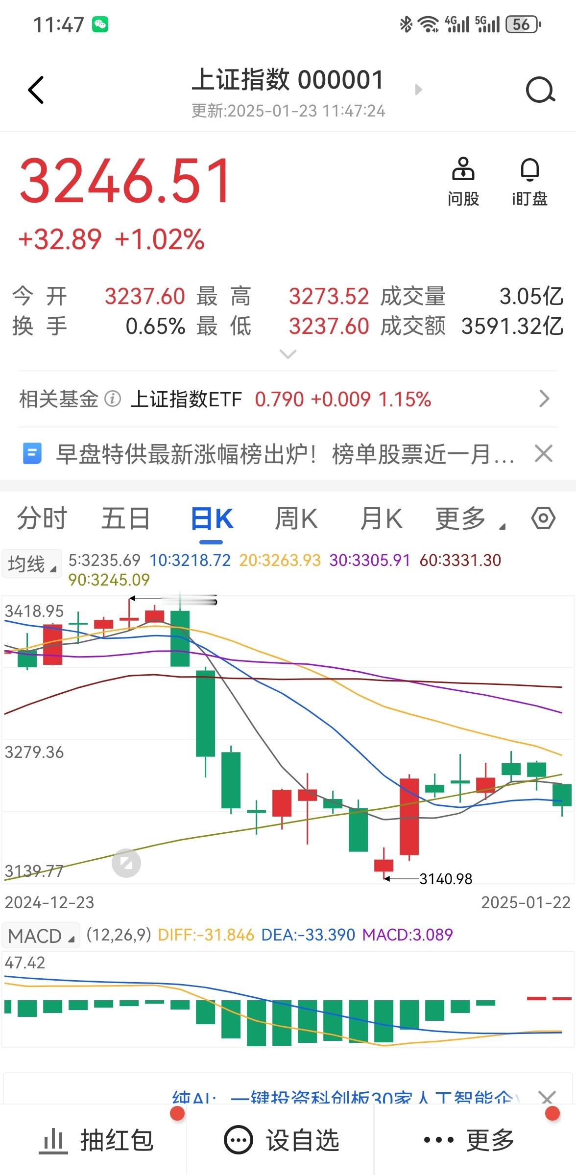 今天的大A a股 最高站上3273点，想着这是给大家过年增添一笔红红火火。大利好