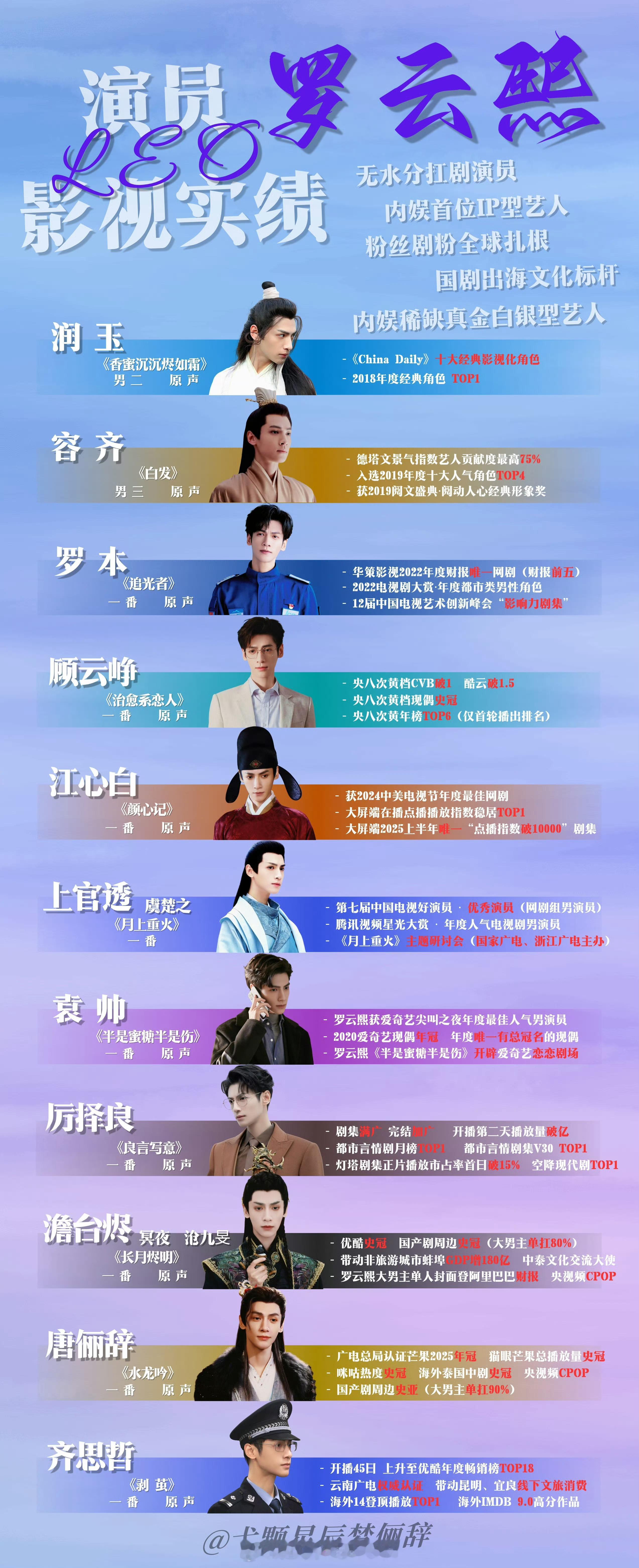 罗云熙粉丝饭制新实绩图从配角走到现在每一部都算数没有靠山，全靠个人IP有今天的成