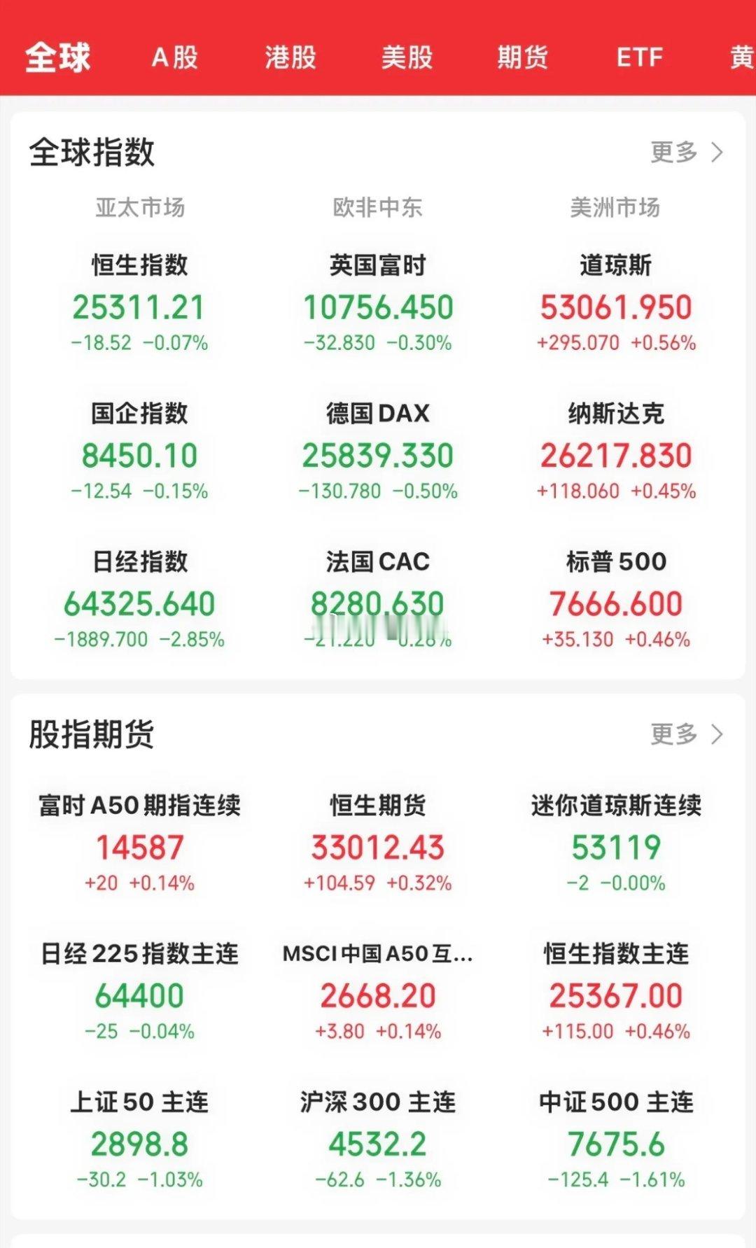 受美债收益率下降，昨晚收盘，美股三大指数低开高走全线上涨，结束了三连跌。道指涨0