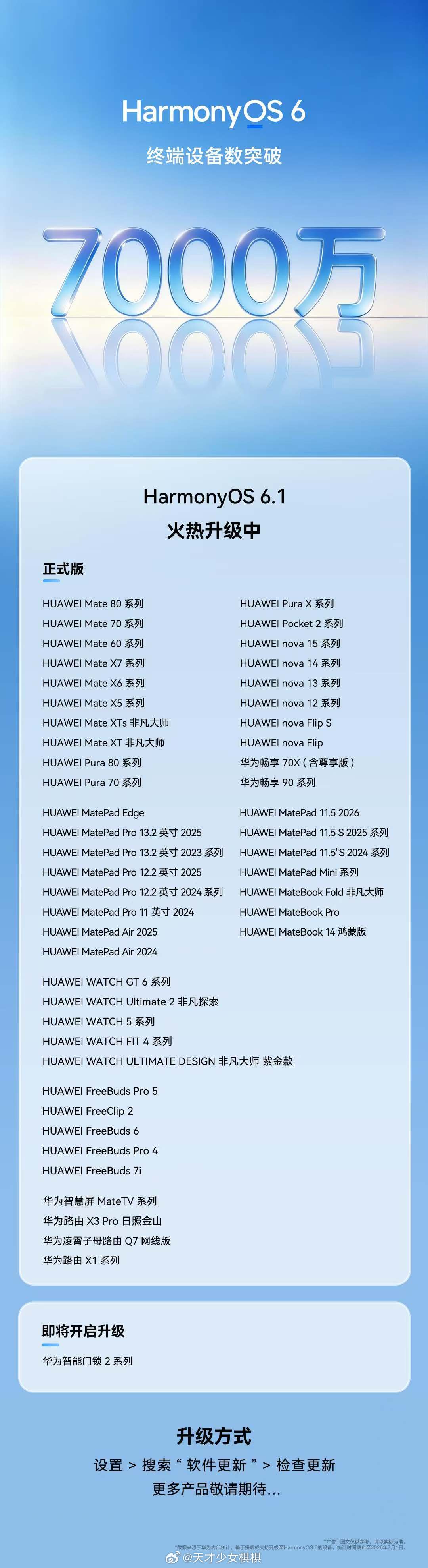 华为鸿蒙装机量超7000万台 哇哇哇七千万了！！今年是不是有希望突破一亿啊！争取