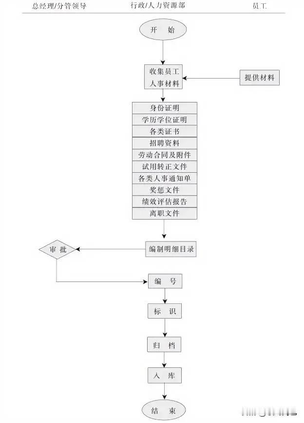 人事档案管理流程图