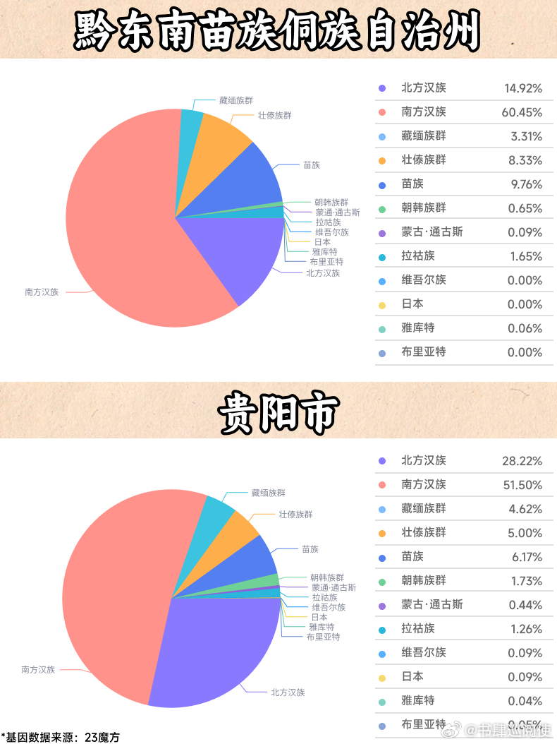 【西南F4：云贵川渝的基因血统构成】今天我们选取了西南F4里8个有代表性的城市，