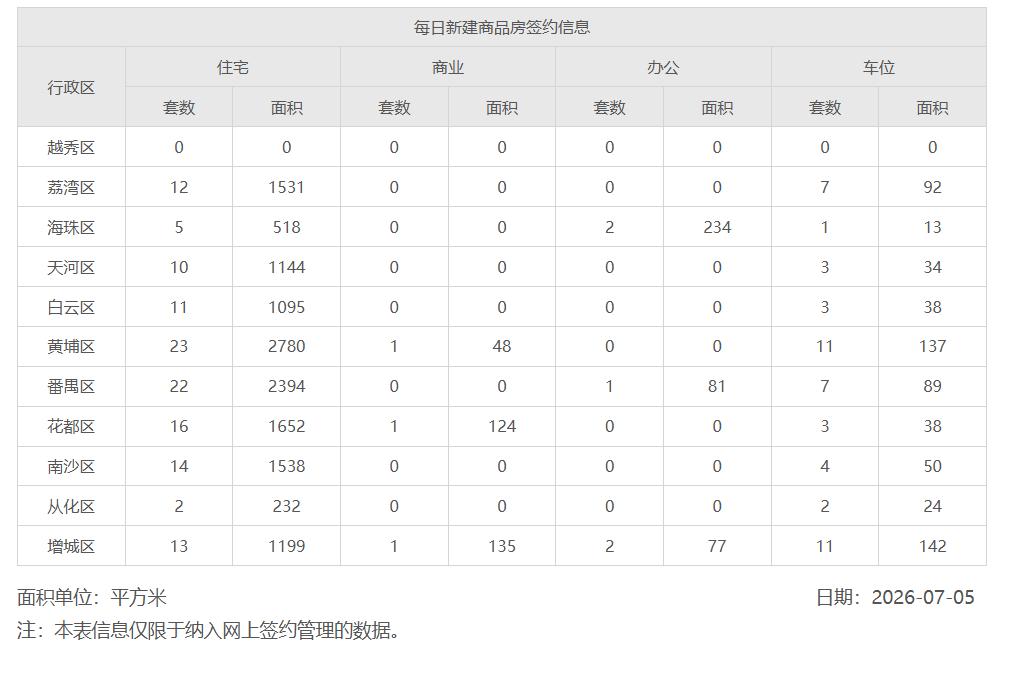 2026年7月5日，星期日，广州市新房住宅日网签量128套
2026年7月6日，