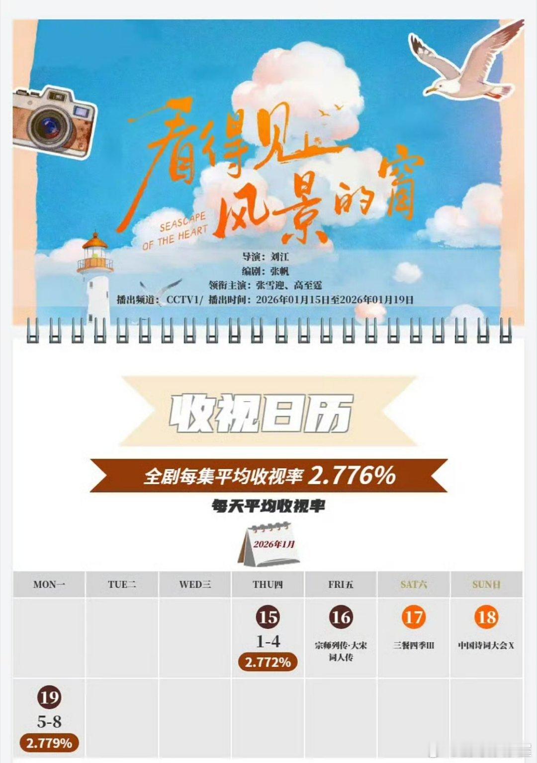 张雪迎高至霆《看得见风景的窗》上星央一共播出5天，每集平均收视率2.776%这么