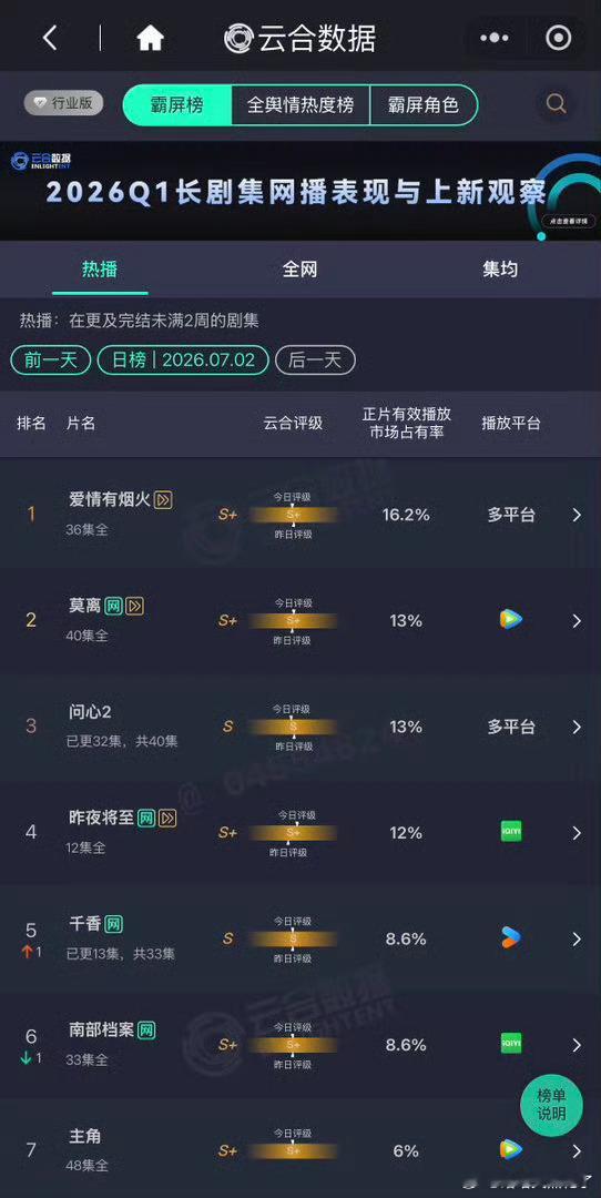 连续三天登顶🔝檀健次《爱情有烟火》实力很强 