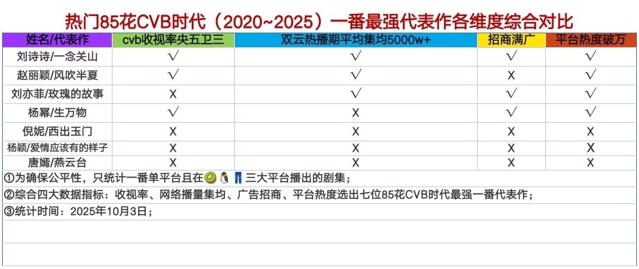 85花一番代表作（2020-2025年），只有刘诗诗《一念关山》，收视➕网播➕热