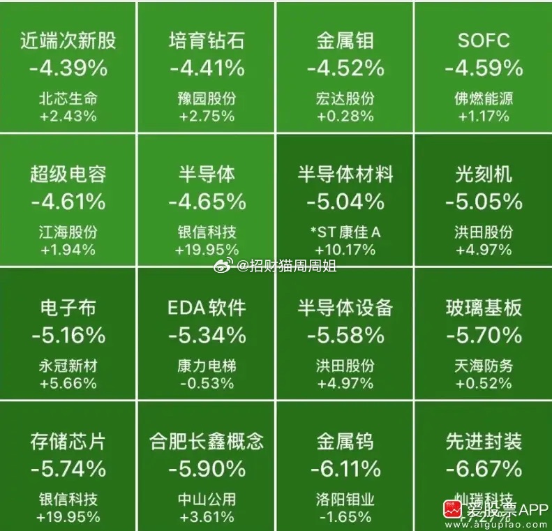 看了下，高位科技股今天真惨，半导体、存储芯片、先进封装这些跌得最狠，CPO、PC