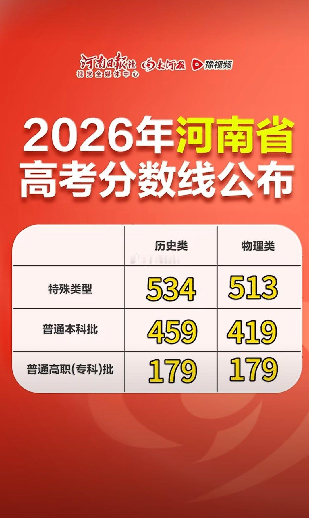 河南高考600分及以上37544人河南竞争还是很激烈的，考了个好分数真的不一定能