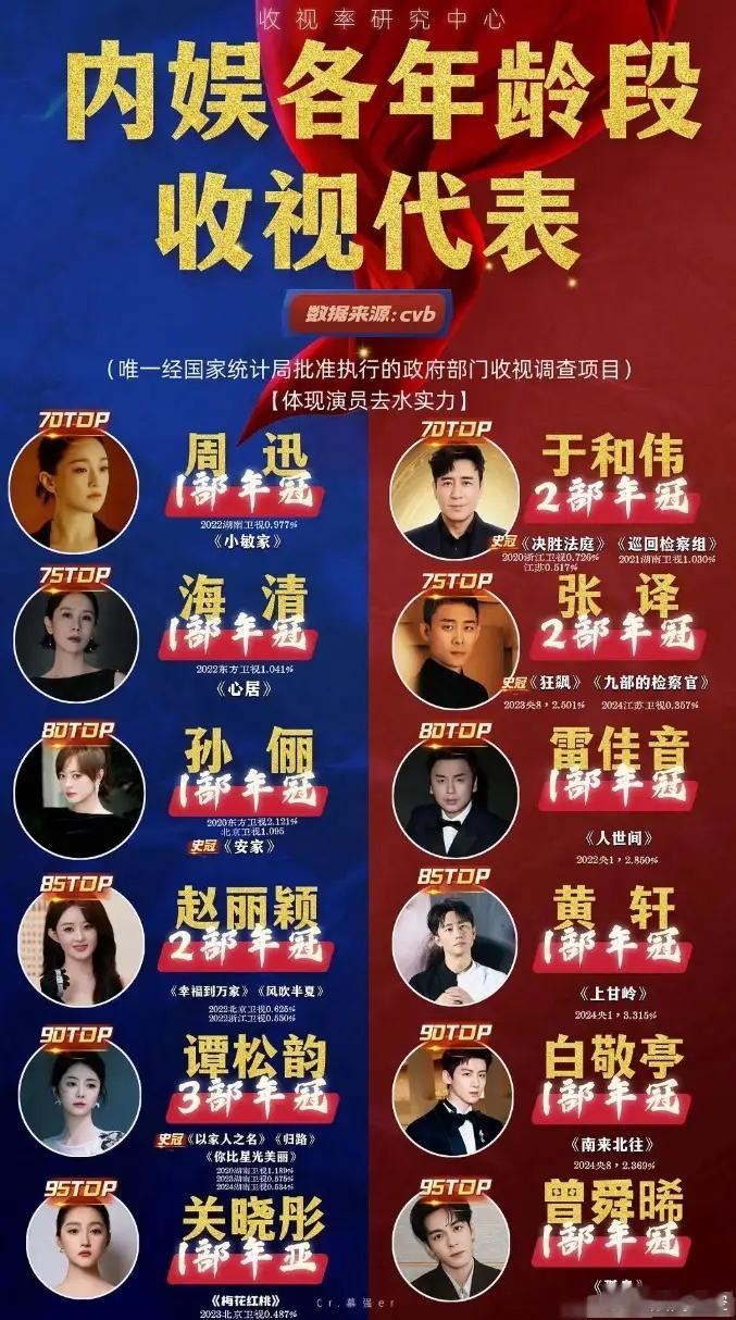 谭松韵是CVB时代的收视女王她有三部剧都是收视年冠，三部剧都是湖南卫视年冠，赵丽
