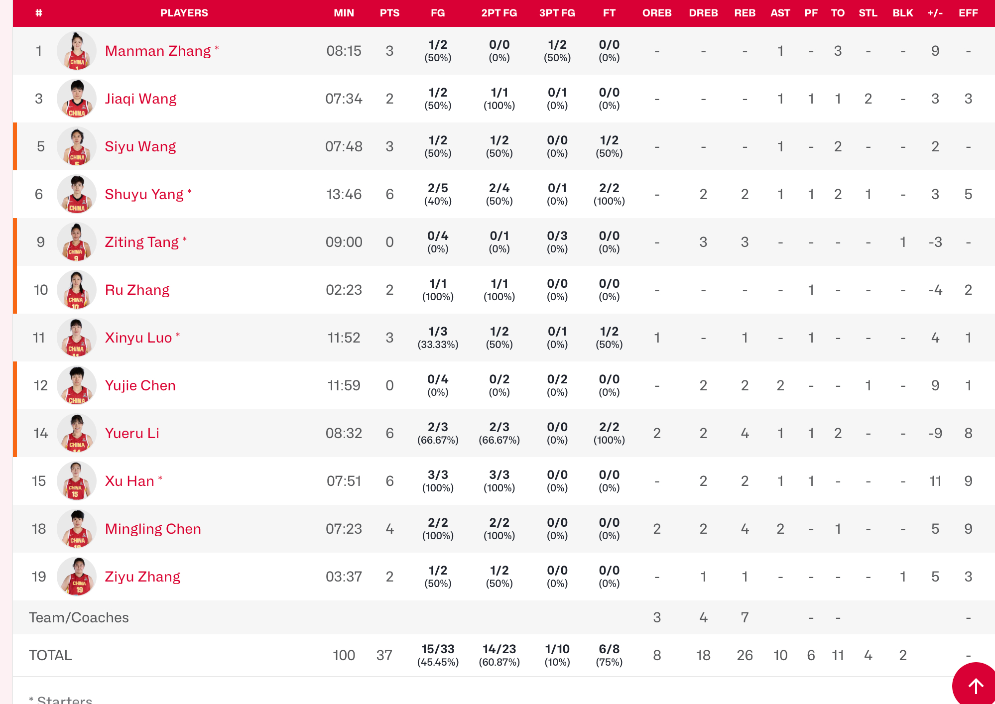 #中国女篮外线火力需提升# 今日对阵捷克女篮，中国女篮半场三分10投1中...不