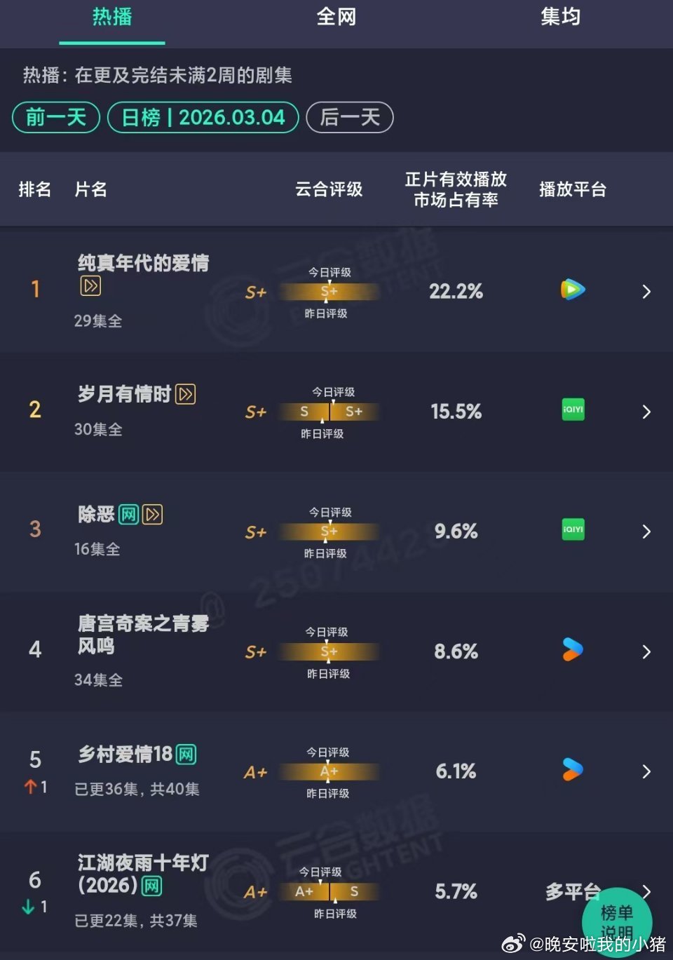 陈飞宇纯真年代的爱情云合连续一周登顶🐮 