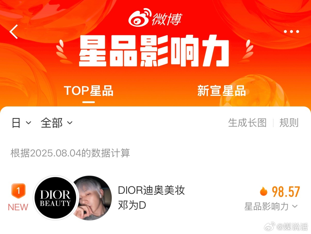 迪奥全球美妆大使登顶8.4星品影响力第一🏆TOP星品&新宣星品双榜第一🔥[6