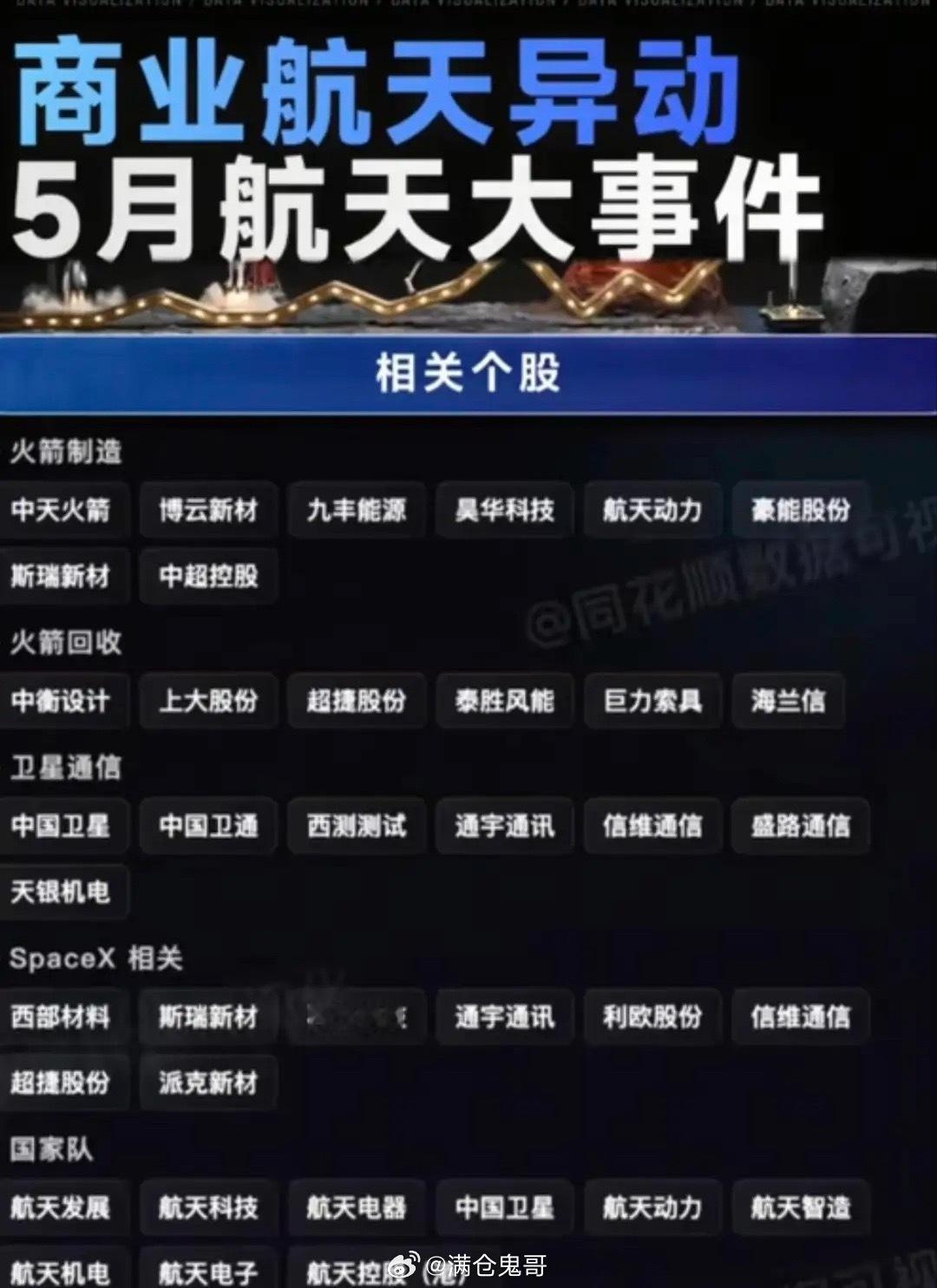 5月商业航天行情爆发：全产业链核心龙头全景梳理！5月以来，商业航天板块迎来多重事