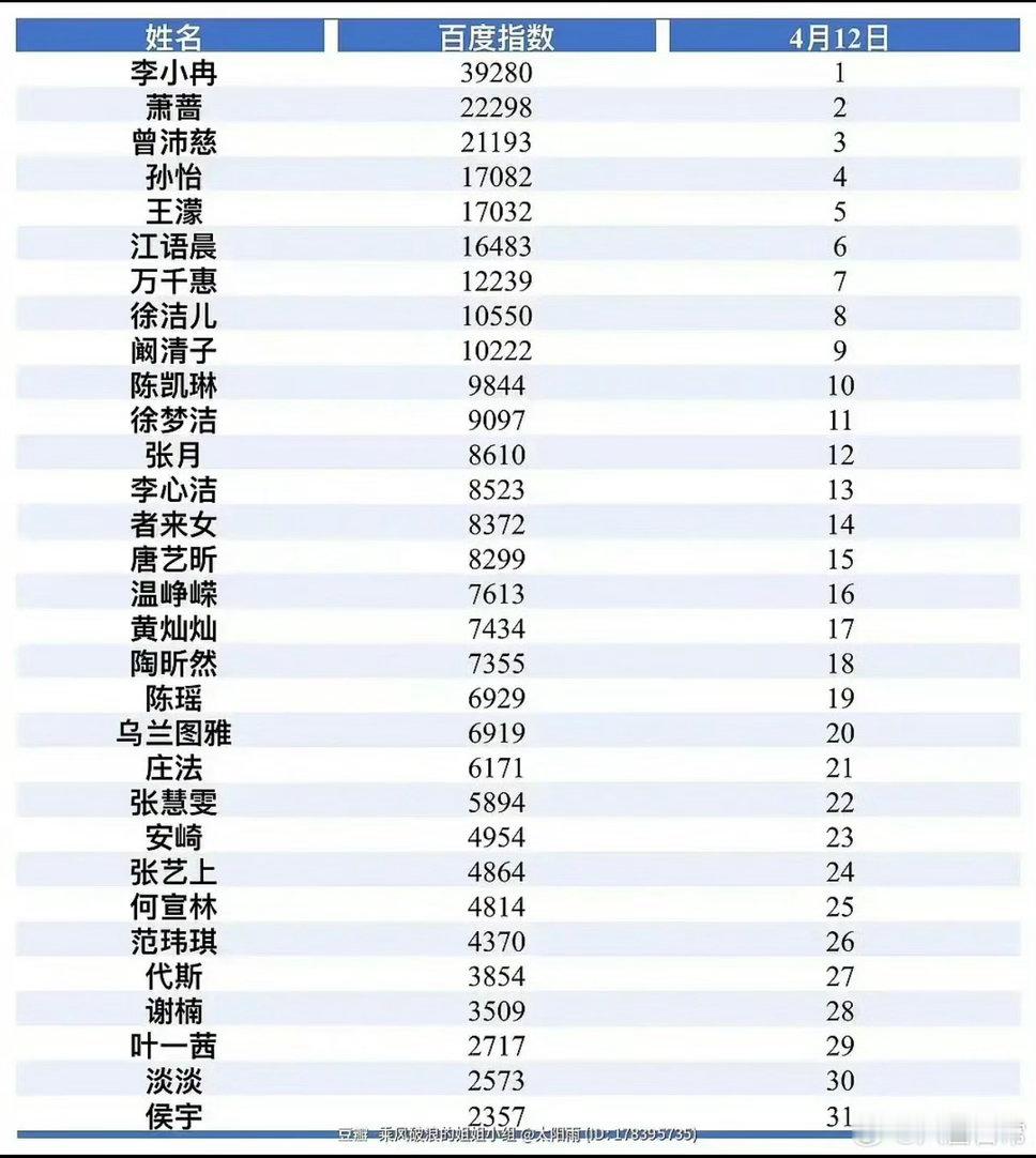 浪姐31位姐姐百指排名乘风2026