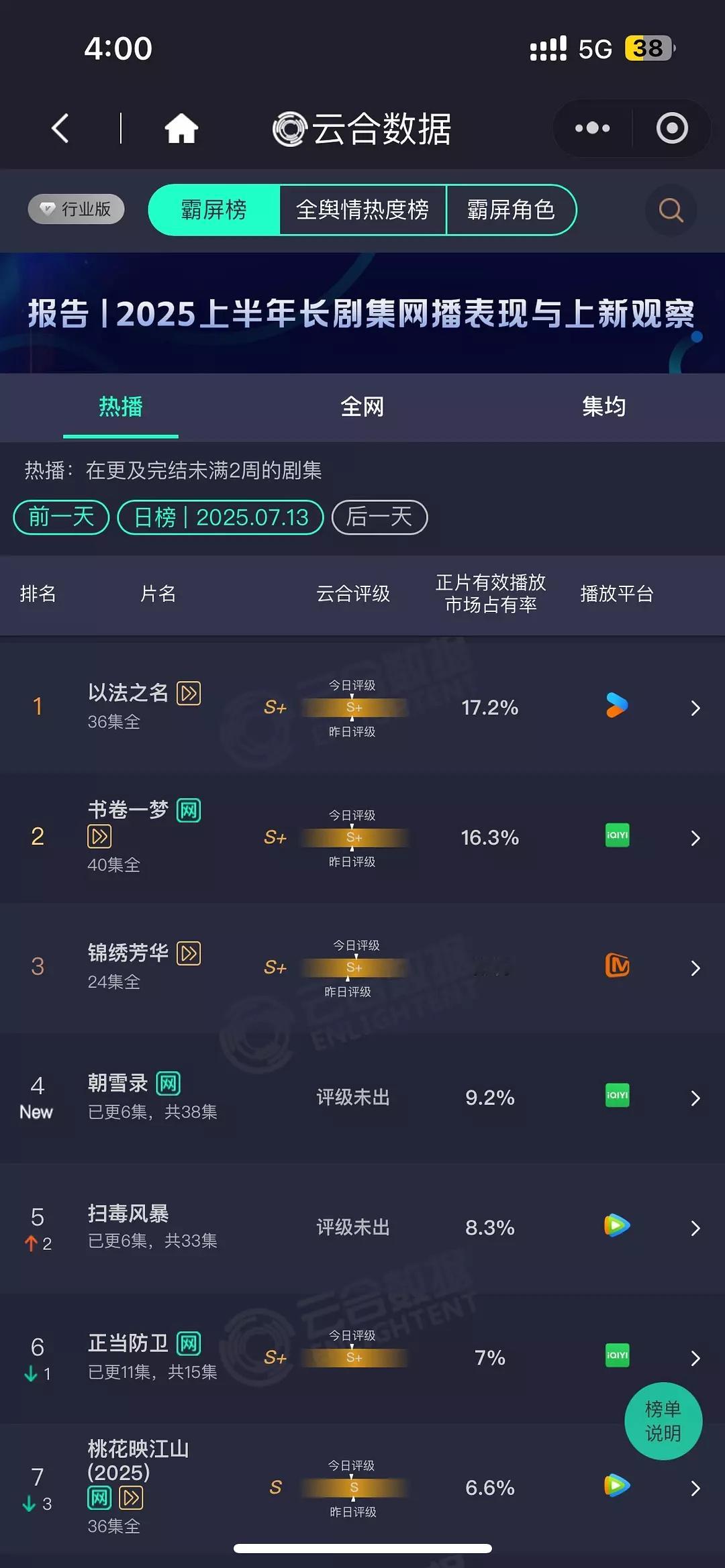 今天的云合，以法之名还是第一，锦绣超点就这？腾讯的剧王真的被奶亖了，这个暑假档大
