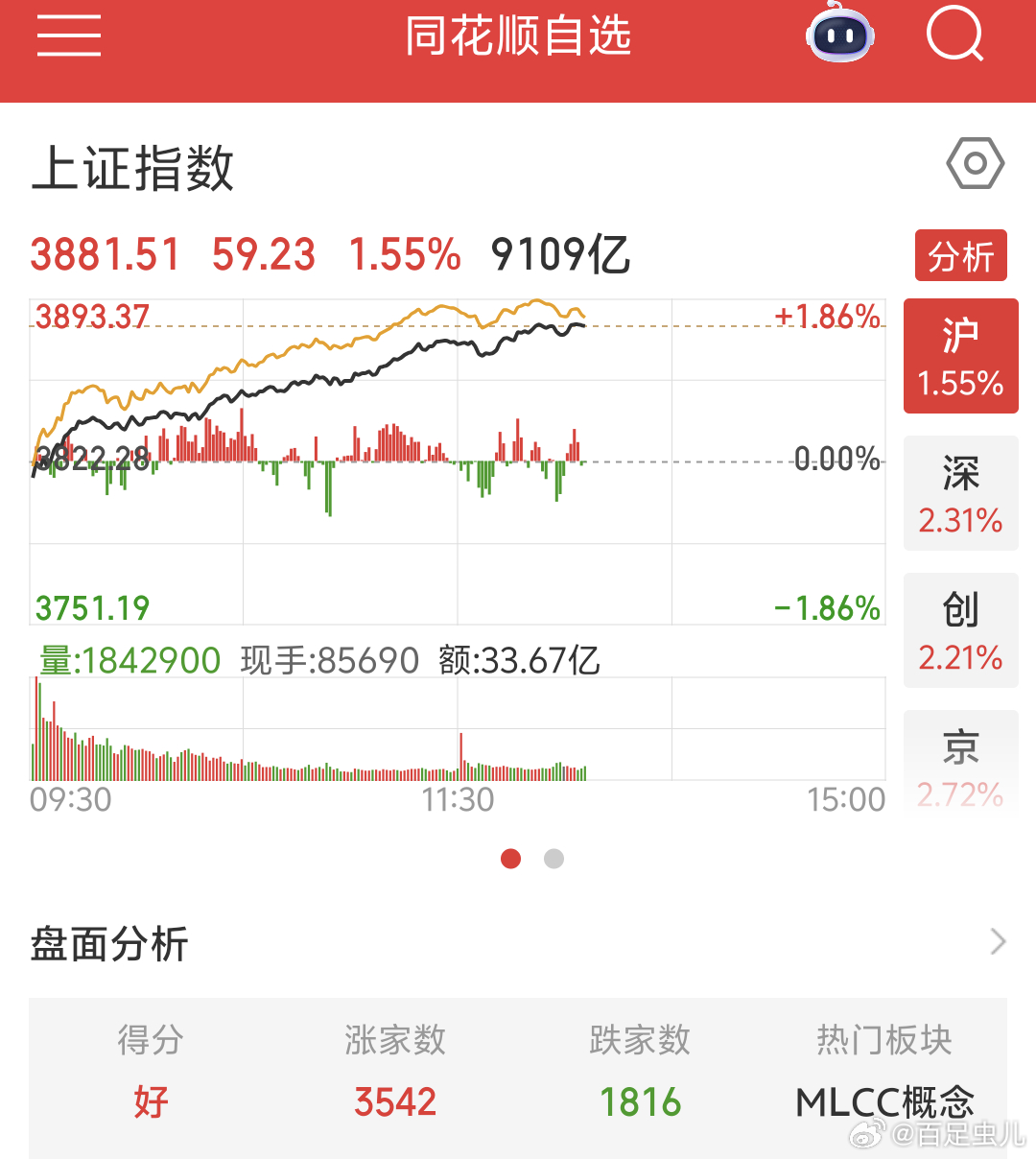 刚午睡醒，看了眼盘面，A股指数表现挺好的。自从咱们加上美股仓位后，全球科技一路回