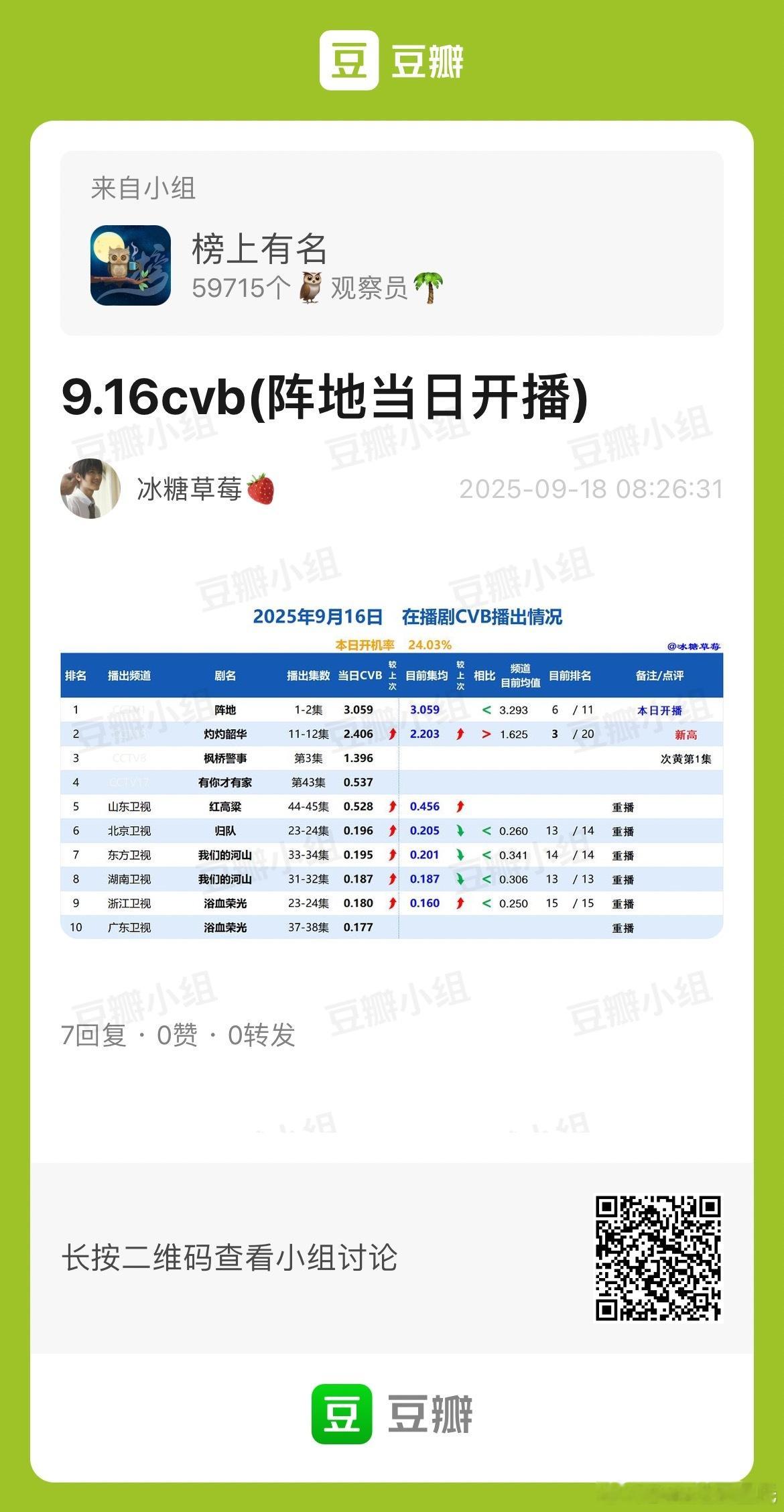 9.16CVB收视率灼灼韶华 2.406依然在涨，集均2.203已央八年季，周三