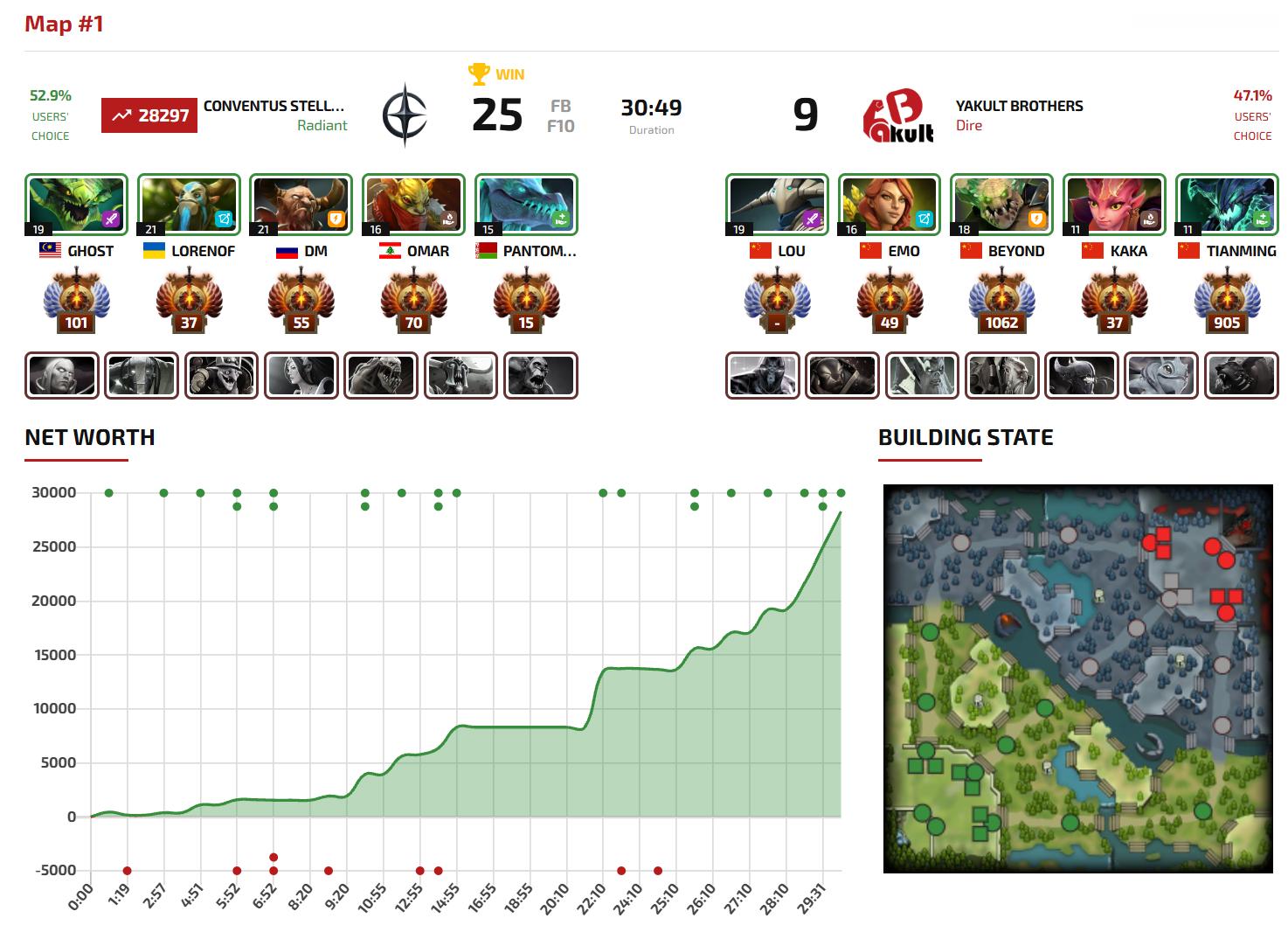 起床看了一下，DOTA2 PGL瓦拉几亚第九季瑞士轮小组赛1-2组YB对阵CvS