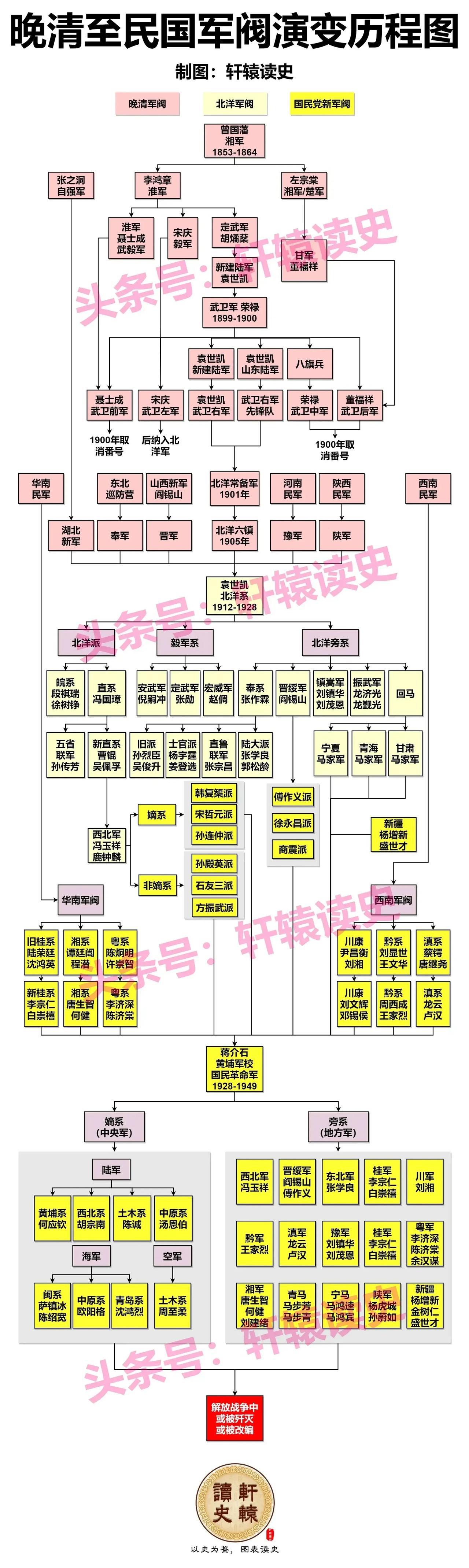 影响中国近代百年历程的各路军阀

城头变幻大王旗，
最后归于五星红旗！