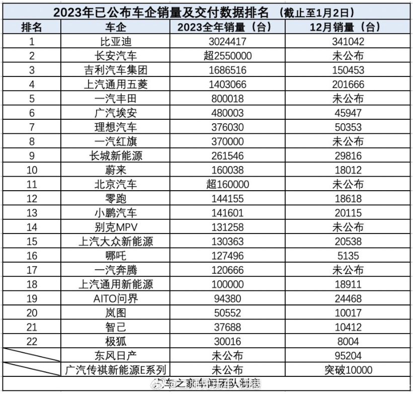 截至2024.1.2日车企销量及交付数据排名，看上去数据都很不错，实际上背后是全