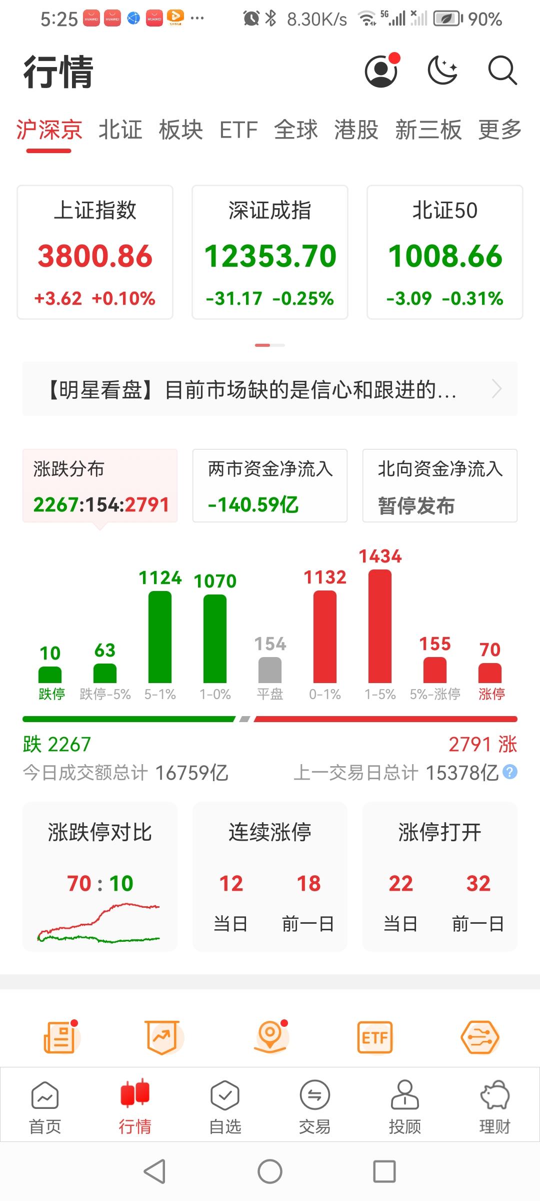 10.13日沪指站上3800点，微红收盘！三大指数涨跌不一。早a股大盘集体大幅低